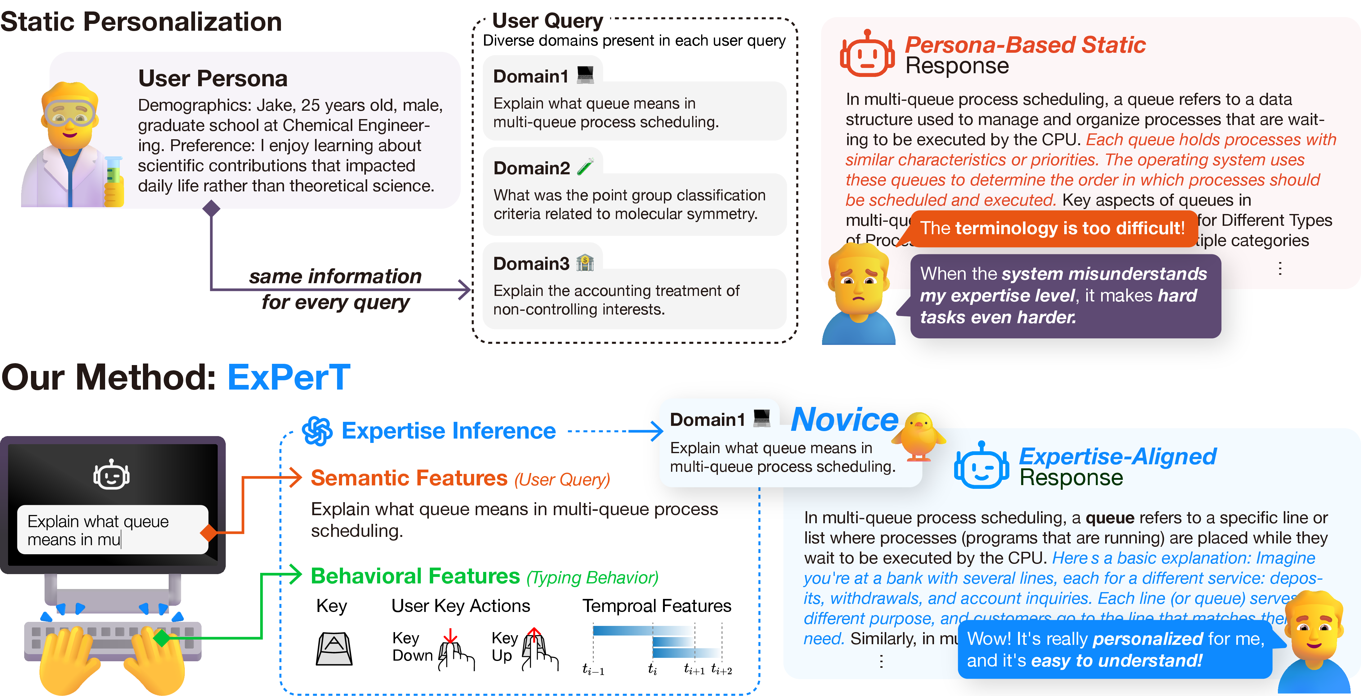 Figure 1: Comparison of static personalization (previous approaches) and ExPerT’s query-wise, expertise-adaptive LLM responses. Static personalization applies the same fixed user profile to all queries. ExPerT dynamically infers expertise from keystroke behavior for each query, enabling query domain expertise-aligned responses.