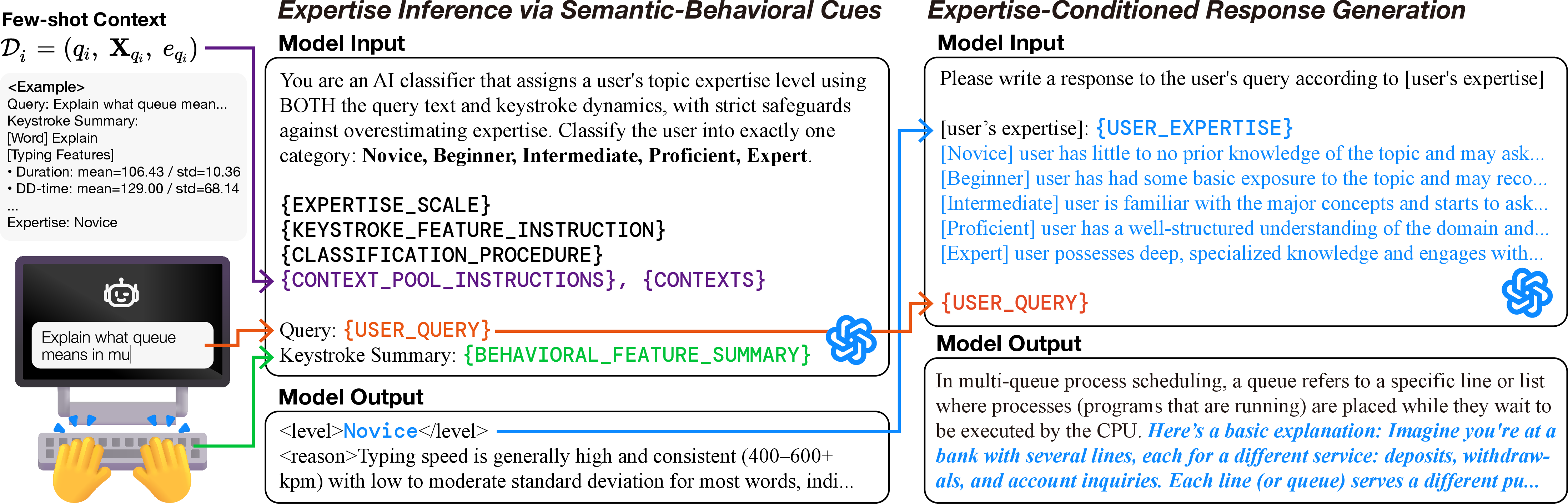 Figure 2: Overview of ExPerT: (i) Given a user query and summary of behavioral data, ExPerT infers user expertise from LLMs via in-context learning. (ii) The predicted expertise level is then used to generate a response personalized to the user’s expertise level on the query.
