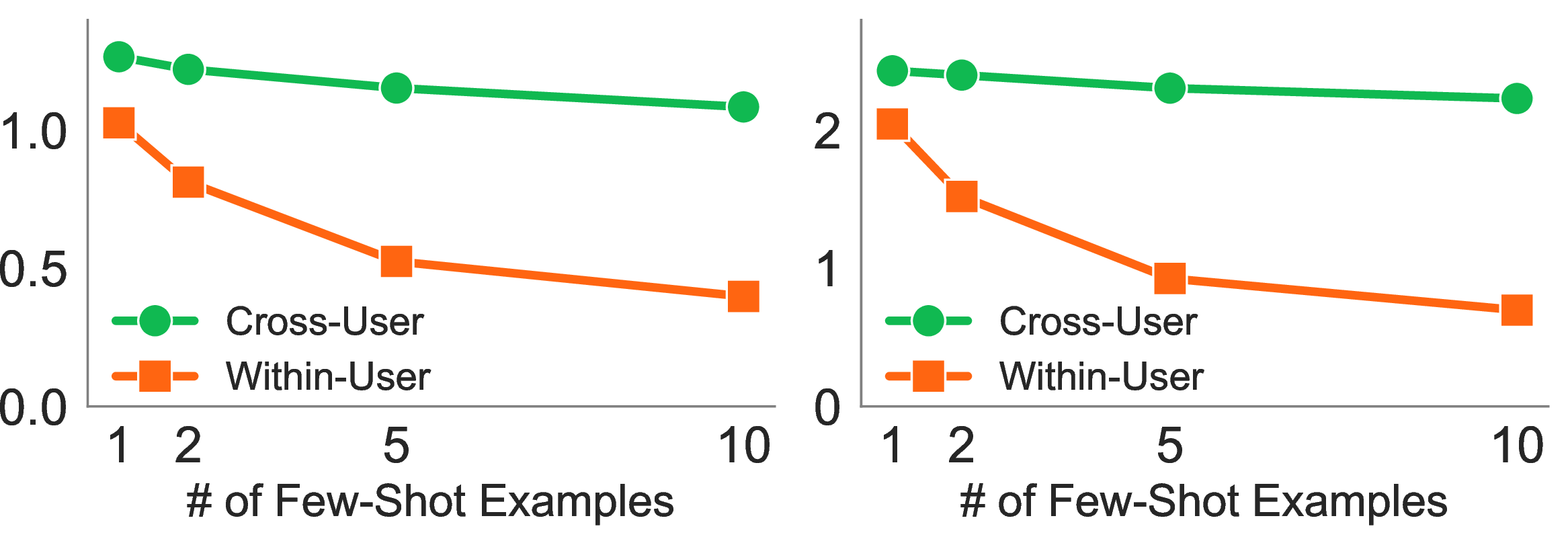 Figure 8: Left: MAE and right: MSE of expertise inference according to the number of few-shot examples.