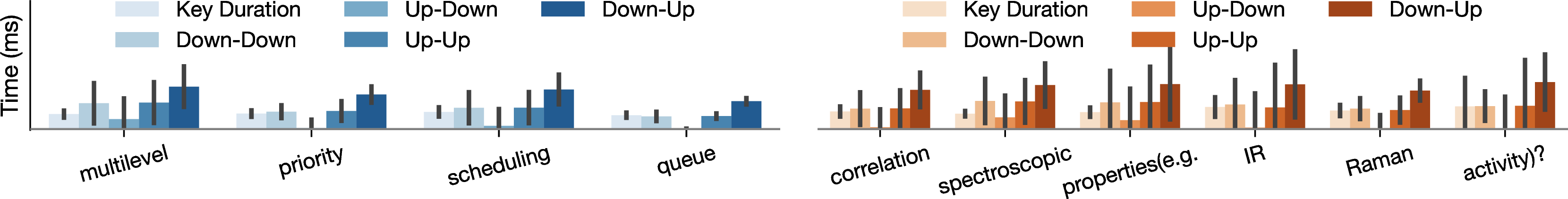 Figure 5: Inter-key interval patterns on domain-specific terms across expertise levels. Left: Expert; right: Beginner. Experts show both smaller intervals and lower variability (smaller STD) than beginners in domain-specific terms.