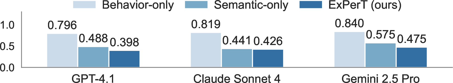 Figure 7: Comparison of MAE in expertise inference among GPT-4.1, Claude Sonnet 4, and Gemini 2.5 pro.