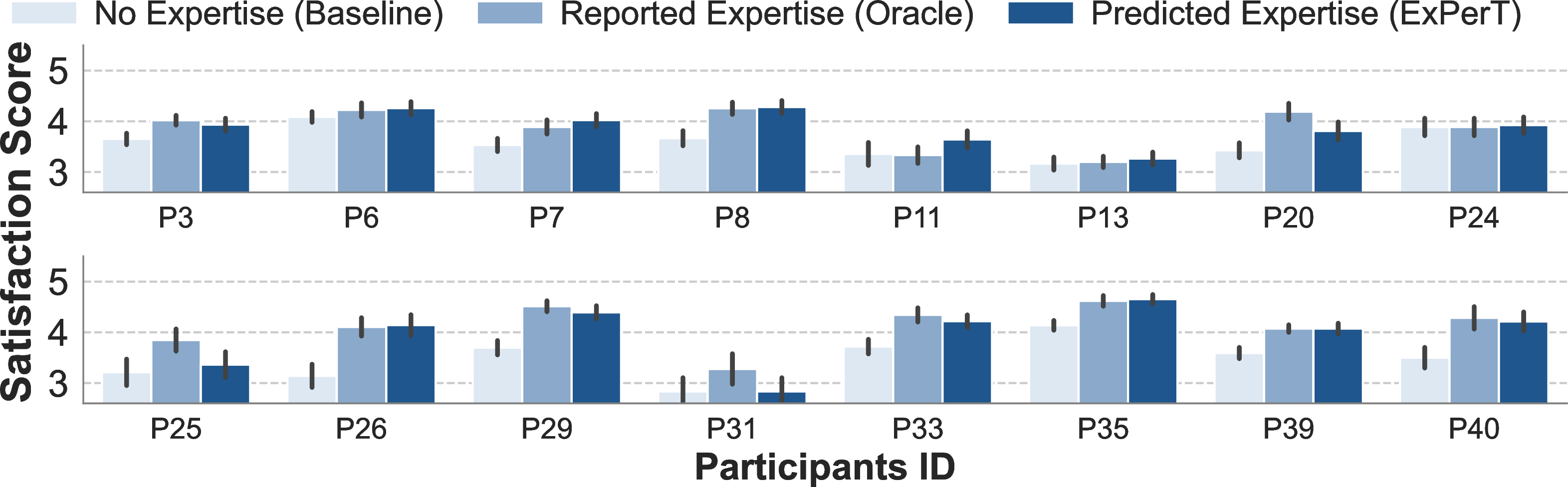 Figure 11: User satisfaction scores for each participant across the without expertise, self-reported expertise, and predicted expertise conditions.