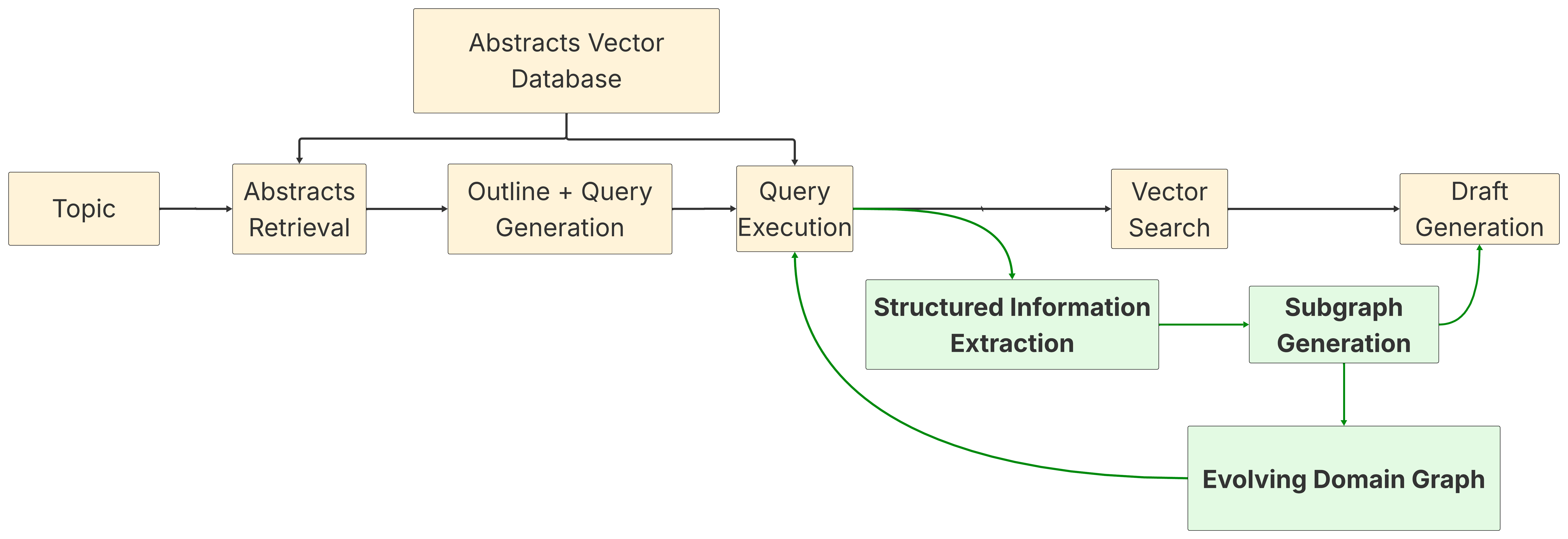 Figure 1: StructSurvey process. Unlike vector-only retrieval systems (yellow), StructSurvey extracts structured information (green), merges retrieved subgraphs into an evolving domain graph, and uses it to guide generation.