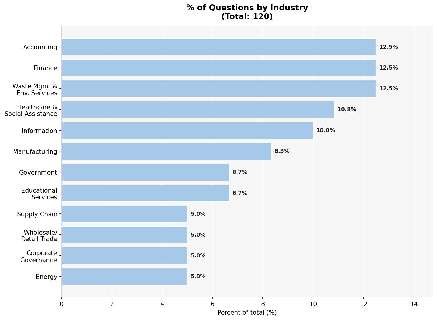 Figure 8: Distribution of Domain Q&A queries across the 12 industries covered by the benchmark (total: 120 queries).