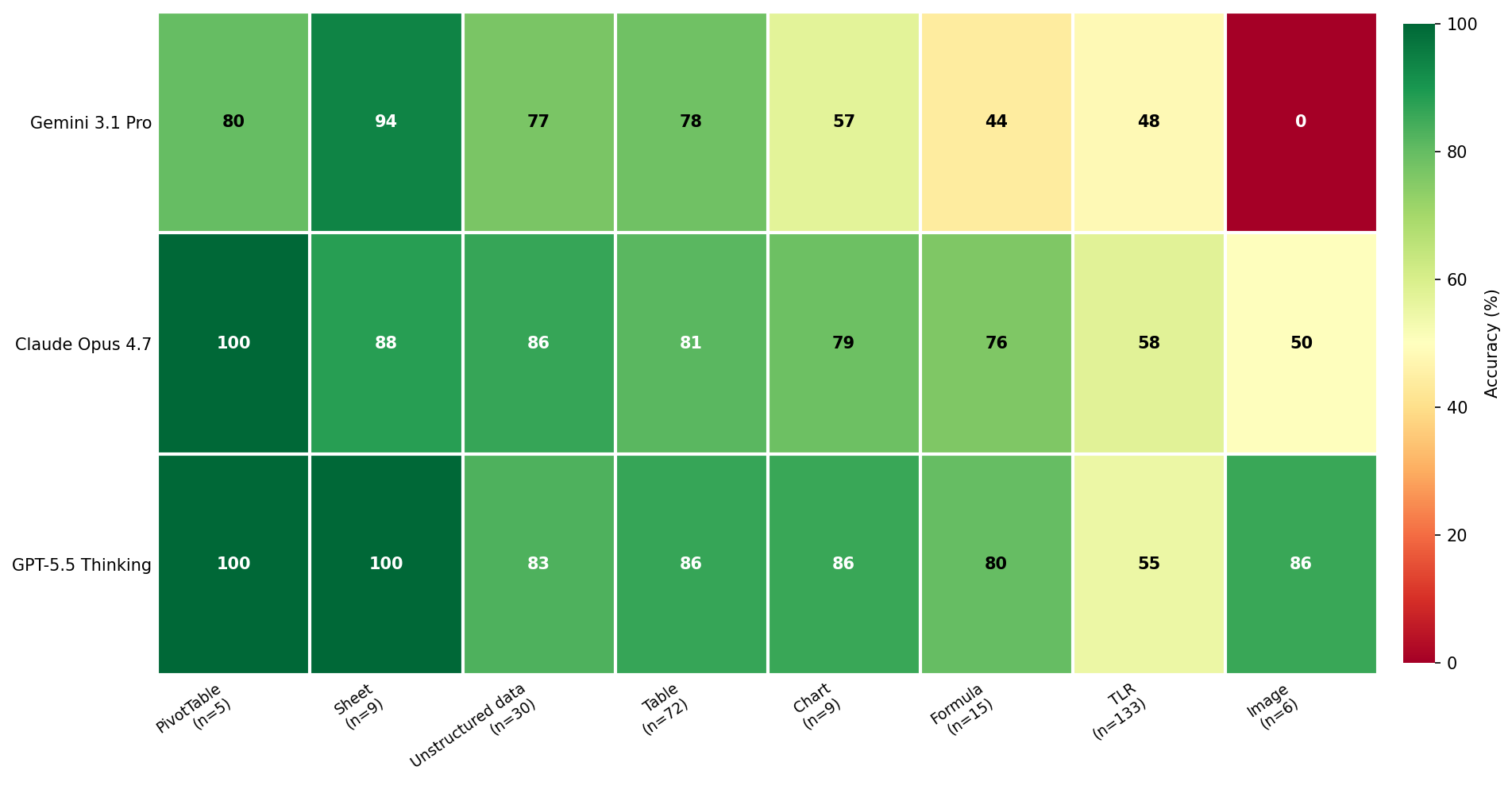 Figure 16: Excel File Fidelity accuracy by artifact type.