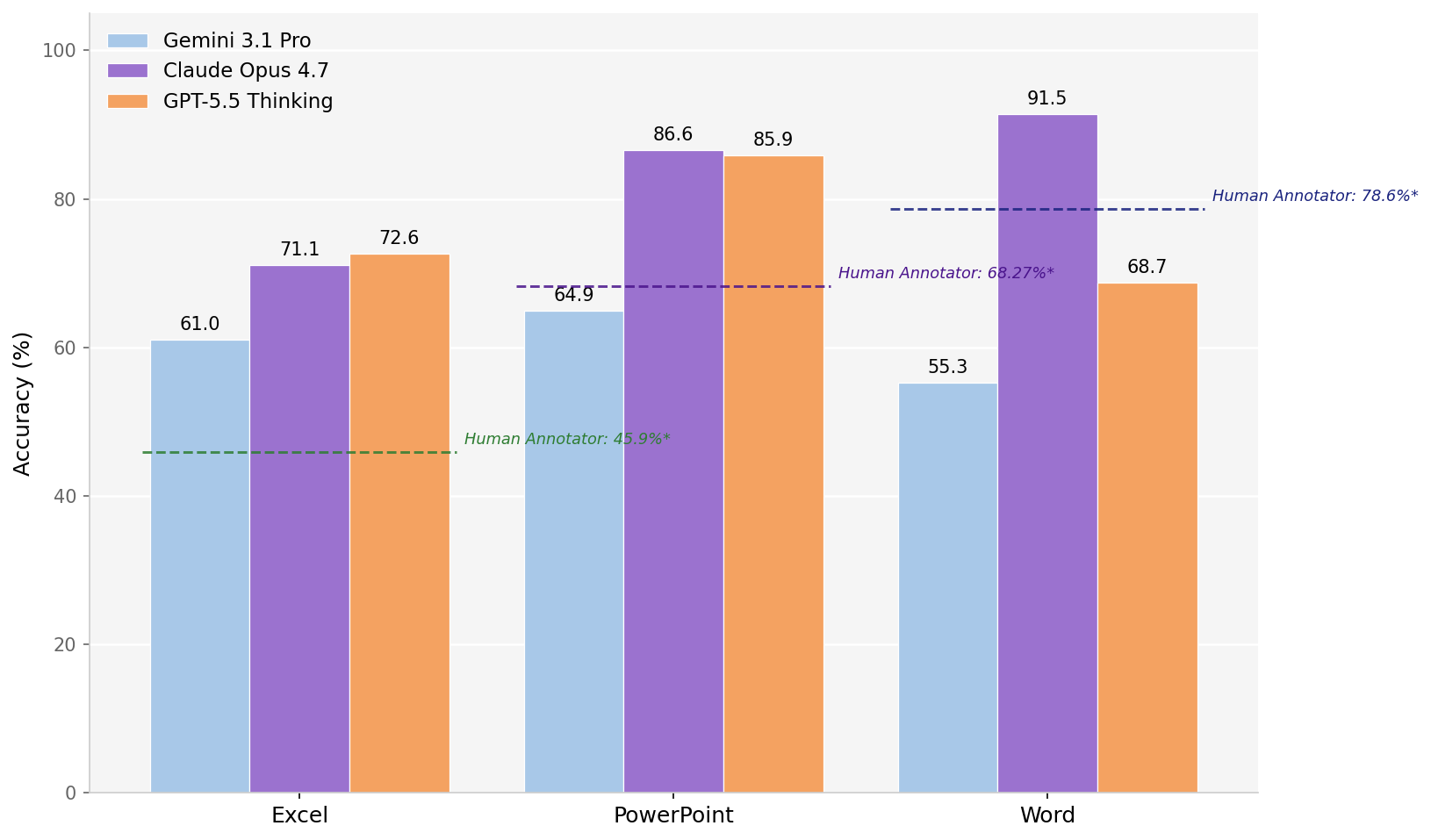 Figure 2: File Fidelity Q&A accuracy on OCB. Bars are assertion-level accuracy for each model. Dashed lines show single-rater human-annotator accuracy on the same metric, under the same single-pass setup as the LLM systems; annotators were vetted for general office literacy rather than specialized domain expertise. See Appendix 26 for coverage and methodology.