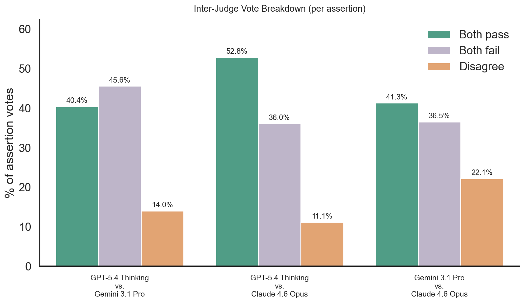 Figure 9: Pairwise per-assertion vote breakdown across the three LLM judges.