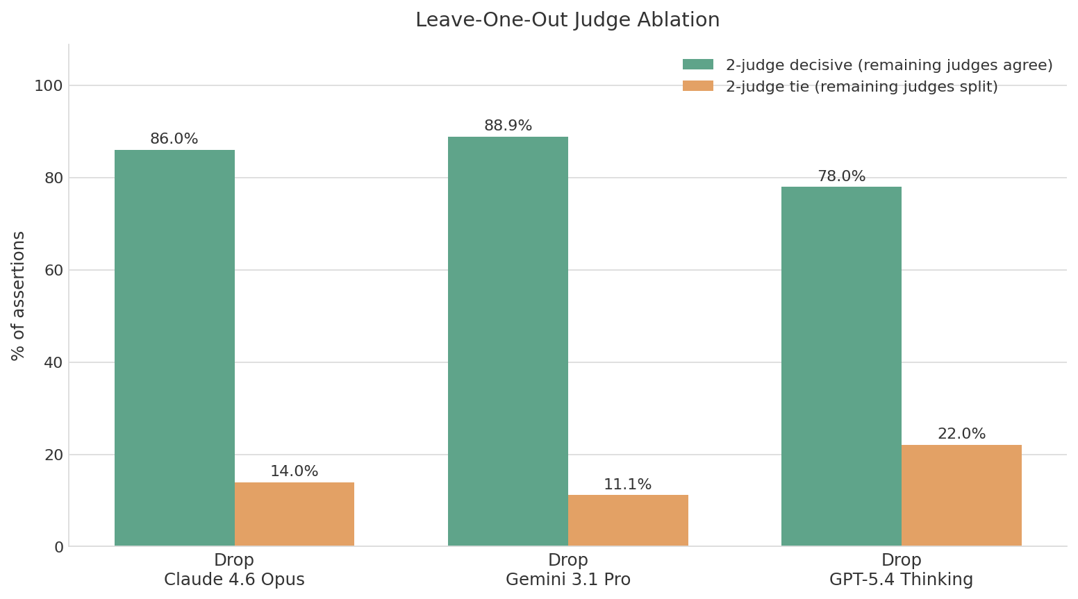 Figure 10: Leave-one-out judge ablation