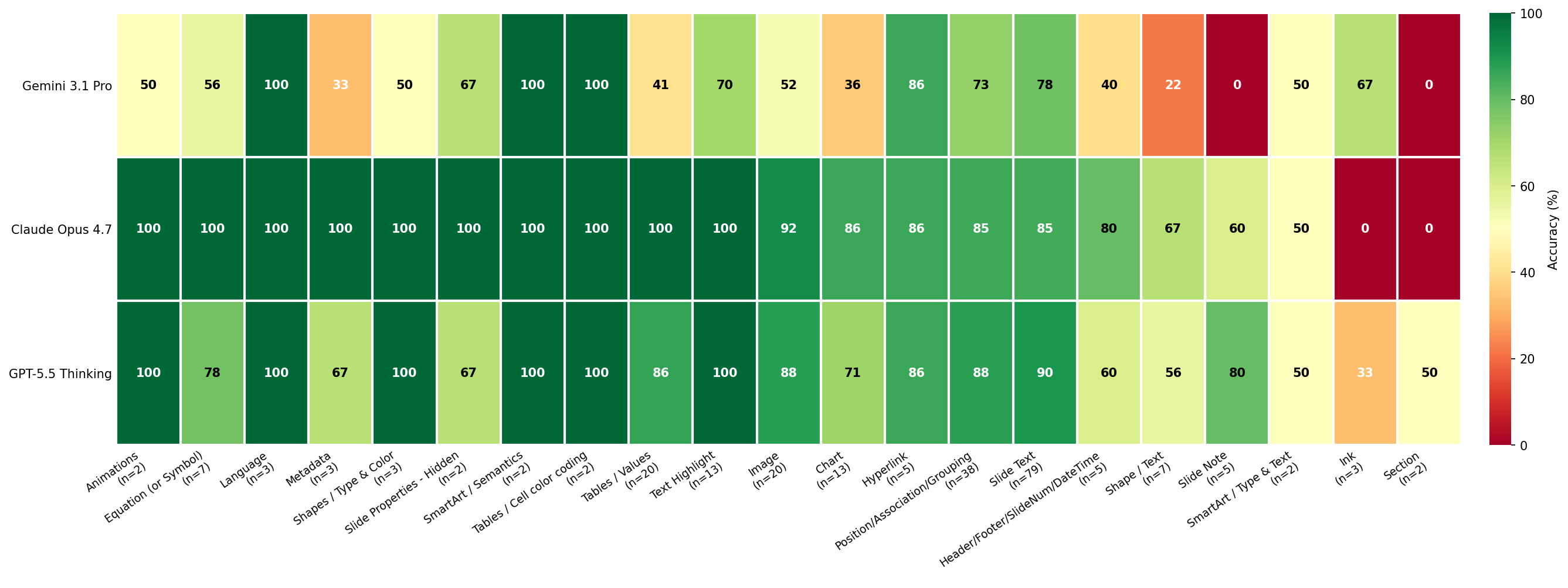 Figure 18: PowerPoint File Fidelity accuracy by artifact type.