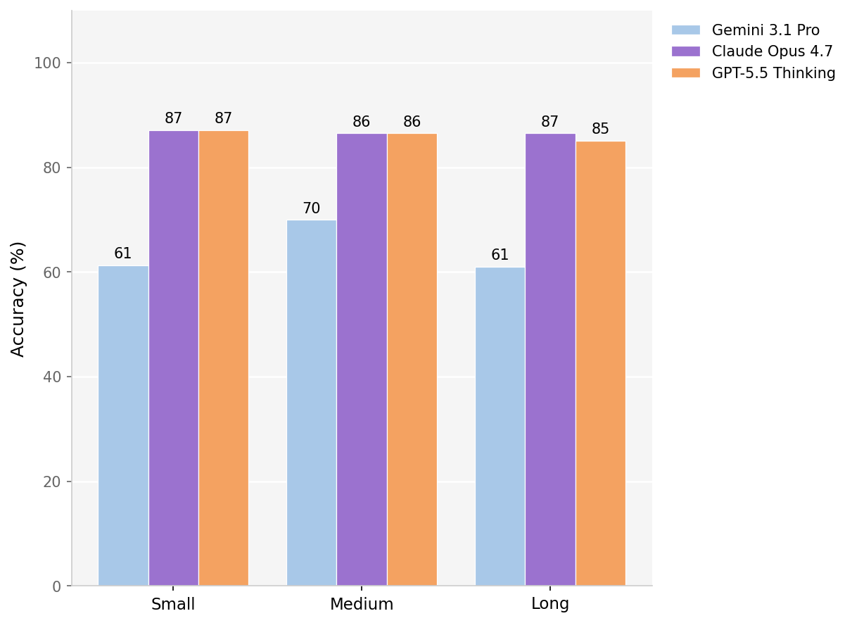 Figure 19: PowerPoint File Fidelity accuracy by deck size.