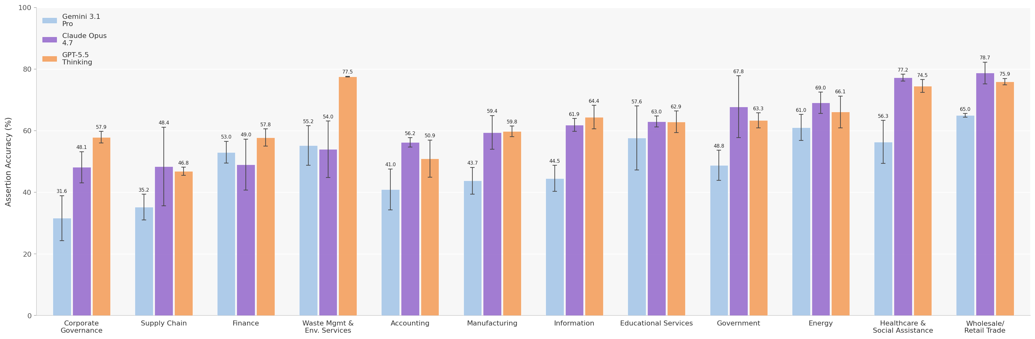 Figure 13: Weighted Domain Q&A accuracy by industry. Equivalent to Figure 3 but with per-assertion expert importance weights applied.