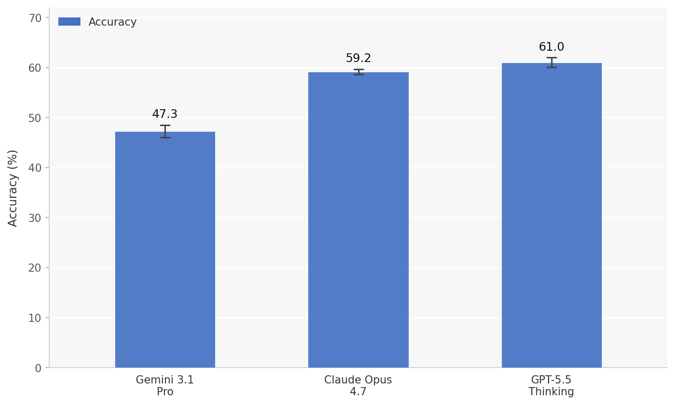 Figure 11: Weighted Domain Q&A accuracy. Equivalent to Figure 1 but with per-assertion expert importance weights applied.