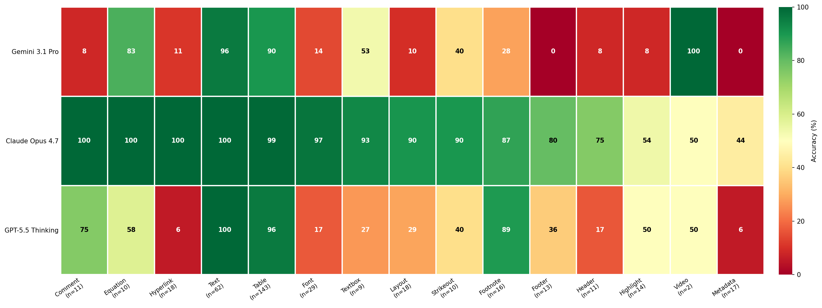 Figure 14: Word File Fidelity accuracy by artifact type. Cell counts (n) indicate the number of queries per category.