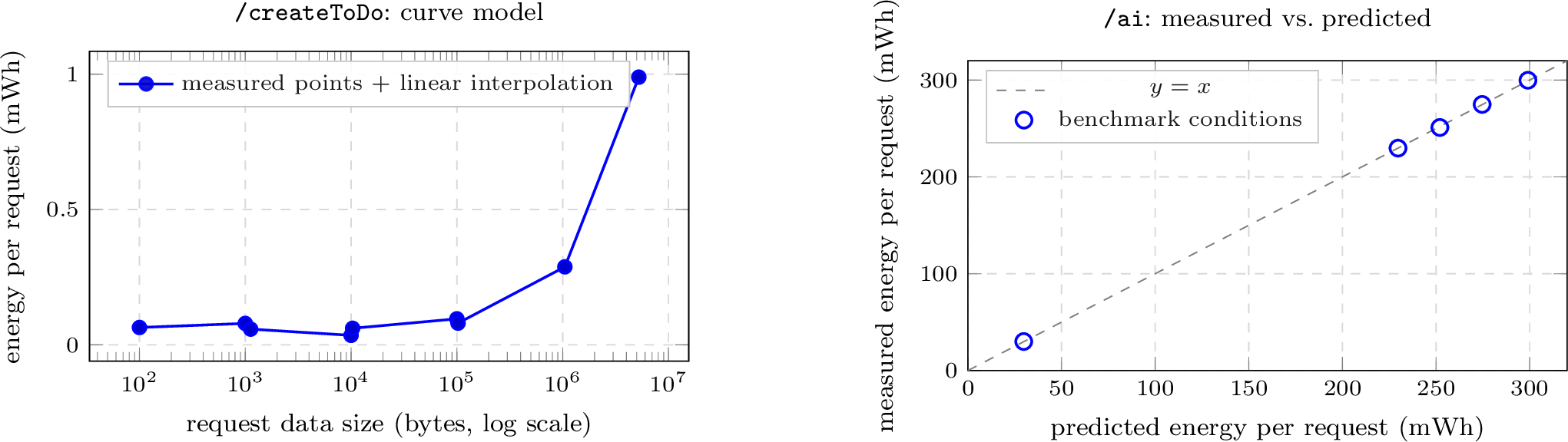 Figure 1: Fitted models for one endpoint from each class.