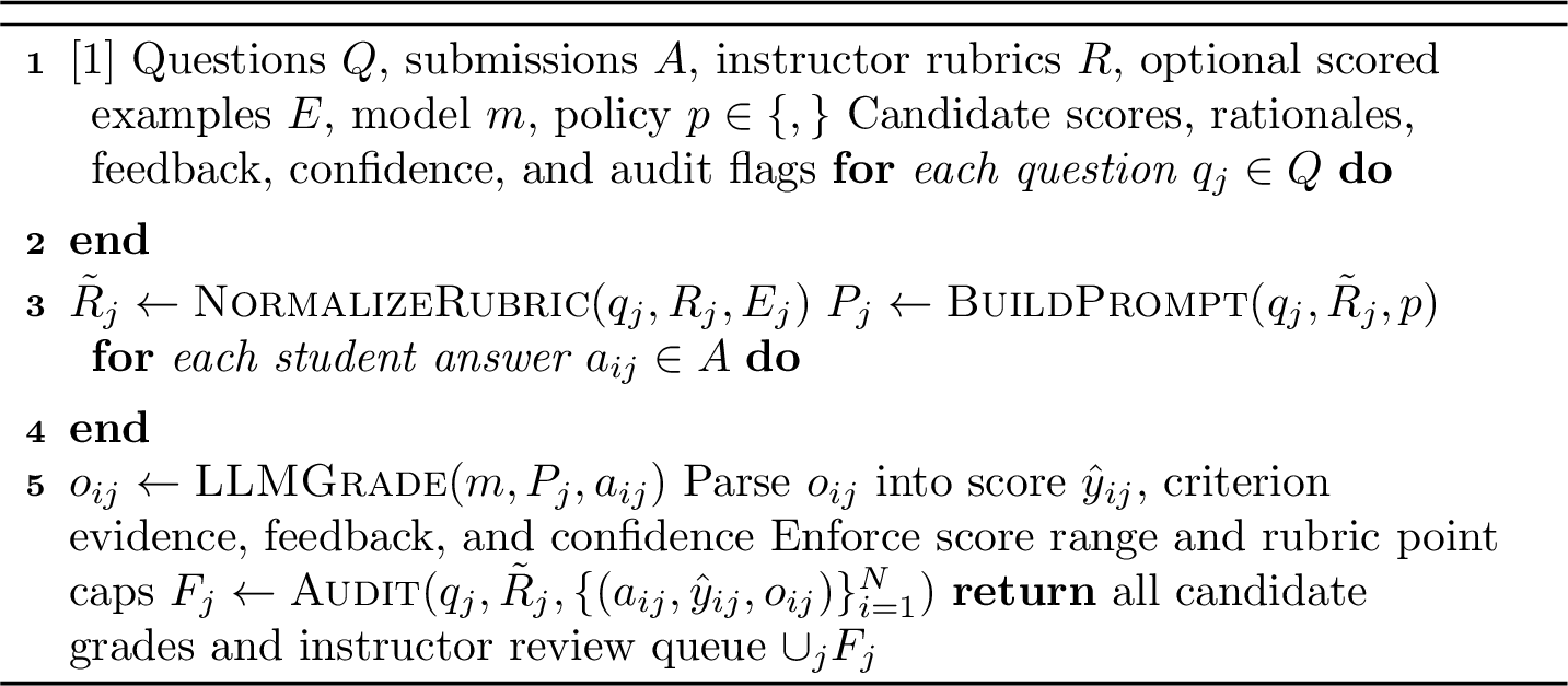 Figure 2: Rubric-Calibrated LLM Grading