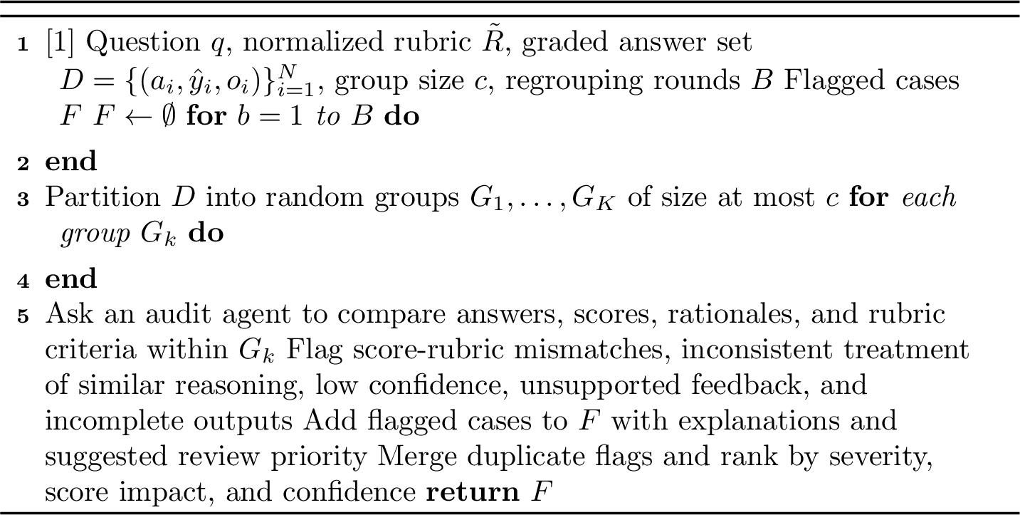Figure 3: Cross-Submission Audit and Review Queue Construction