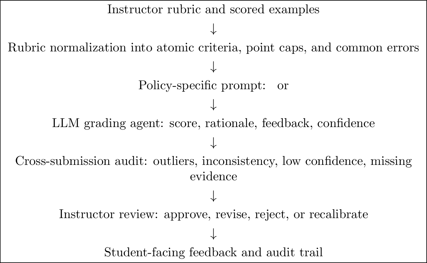 Figure 1: Proposed rubric-calibrated human-in-the-loop grading workflow. The empirical study evaluates the grading outputs; the deployment framework adds calibration, audit, feedback control, and instructor approval.