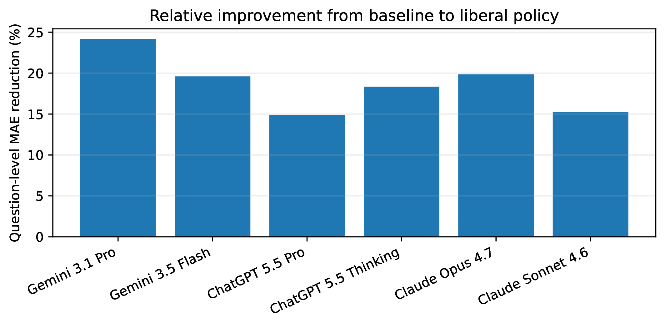 Figure 8: Relative reduction in average question-level MAE from the baseline policy to the liberal policy. All evaluated model families show lower question-level MAE under the liberal policy.