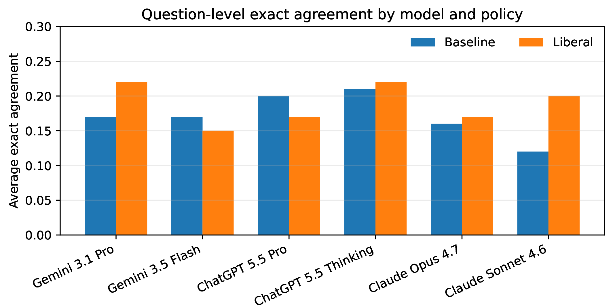 Figure 7: Average question-level exact agreement by model and grading policy. Exact agreement is stricter than correlation or error metrics because it requires an exact point match.