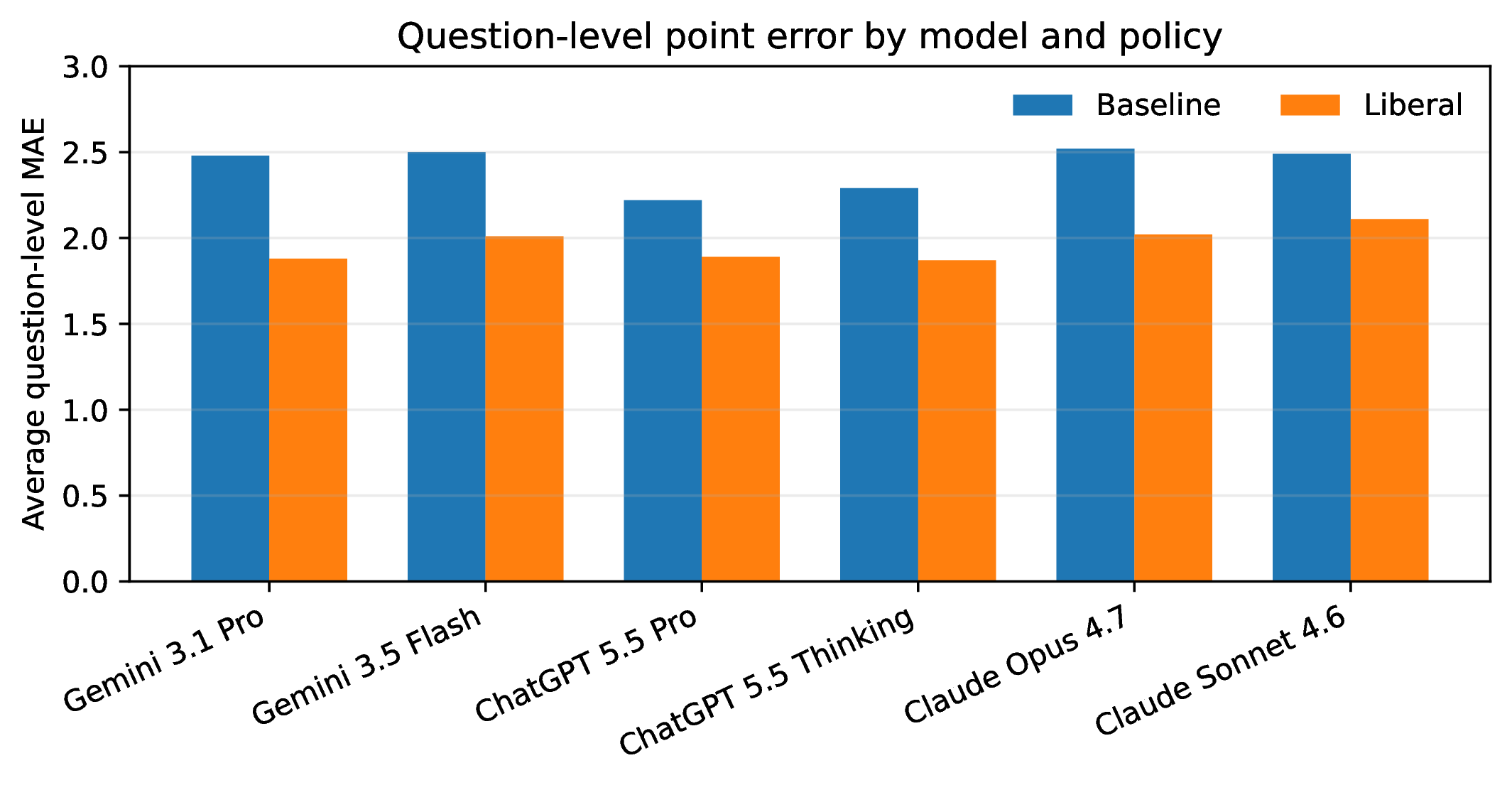 Figure 4: Average question-level MAE by model and grading policy. Lower values indicate better point calibration.
