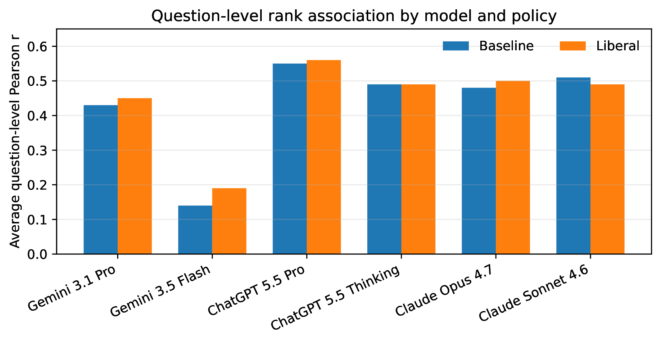 Figure 6: Average question-level Pearson correlation by model and grading policy. Higher values indicate stronger linear association with human scores.