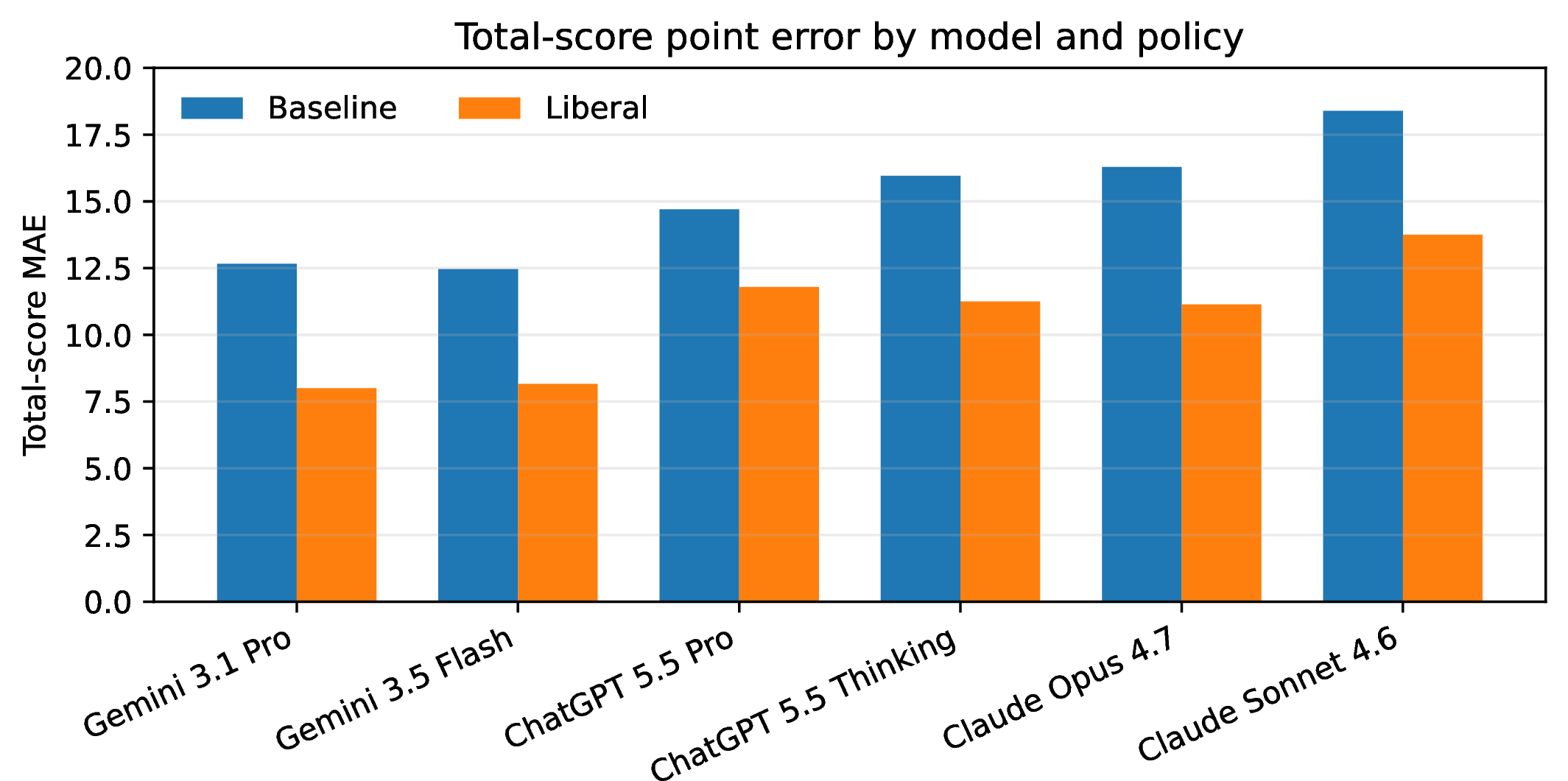 Figure 5: Total-score MAE by model and grading policy. The total-score row is computed from exam totals rather than averaged from question-level metrics.