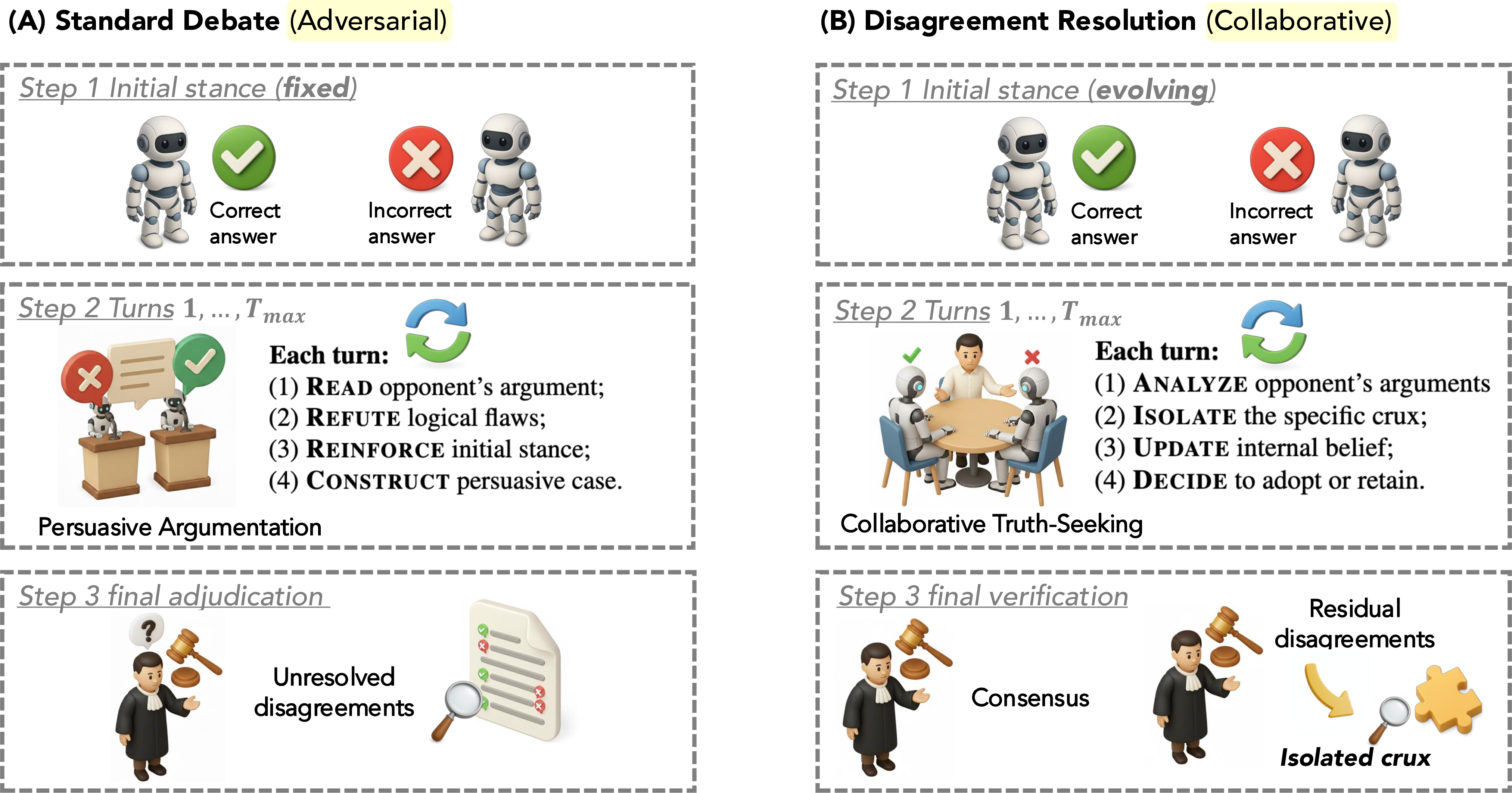Figure 1: Comparison of Scalable Oversight Protocols. (A) Standard Debate: Agents are pre-assigned with fixed positions and incentivized to act as adversaries. The judge must always adjudicate a disagreement. (B) Disagreement Resolution (Ours): Agents (consultants) seek truth collaboratively. Each turn, consultants update their belief based on the opponent’s provided evidence and can choose to Retain or Adopt the opposing view. This enables convergence to consensus or isolation of a specific crux, reducing the judge’s burden. The crux is the source of disagreement between the agents. We compare these two protocols in the context of scalable oversight, where a weak judge must evaluate the reasoning of stronger experts.