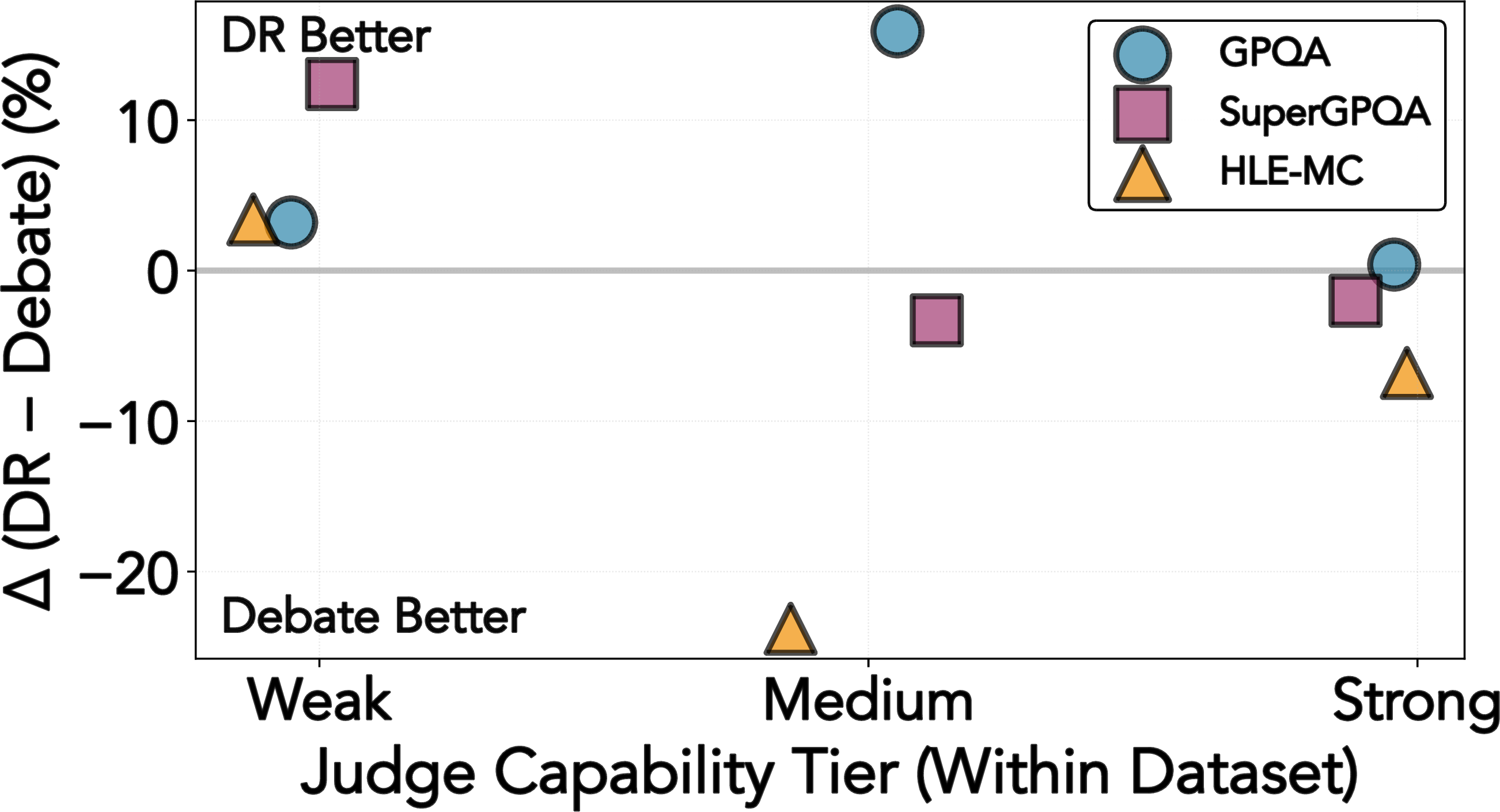 Figure 4: Performance difference between Debate and Disagreement Resolution (DR) across judge capability tiers. Judge capability is ranked within each dataset by their naive (without help) performance. Individual results colored by dataset. We observe a clear trend: weak judges show consistent advantage for DR, while debate shows effectiveness for stronger judges.