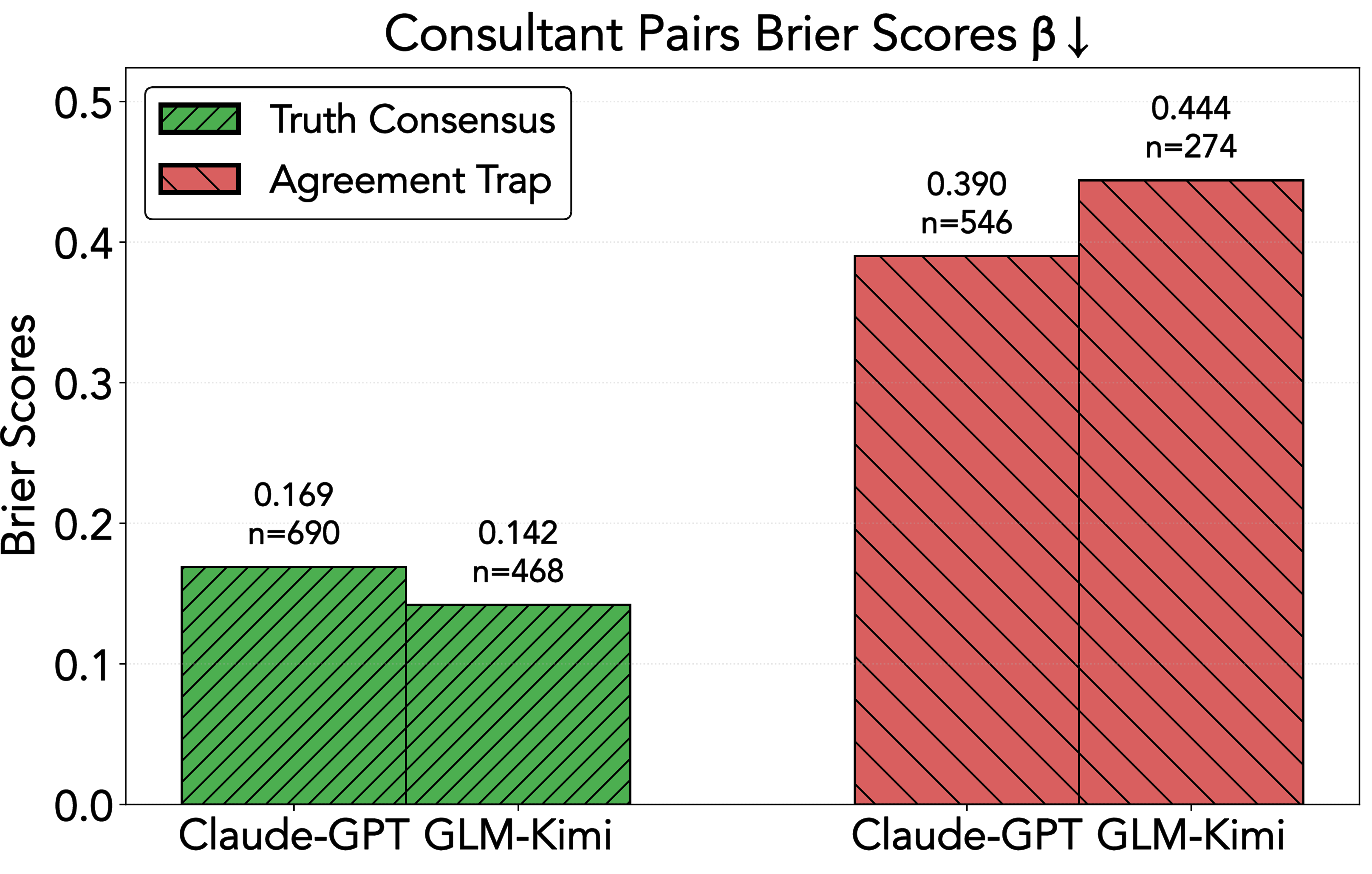 Figure 2: Consultant calibration (Lemma 1) across exit modes. Truth consensus is associated with better-calibrated consultants, which in turn improves Disagreement Resolution performance.