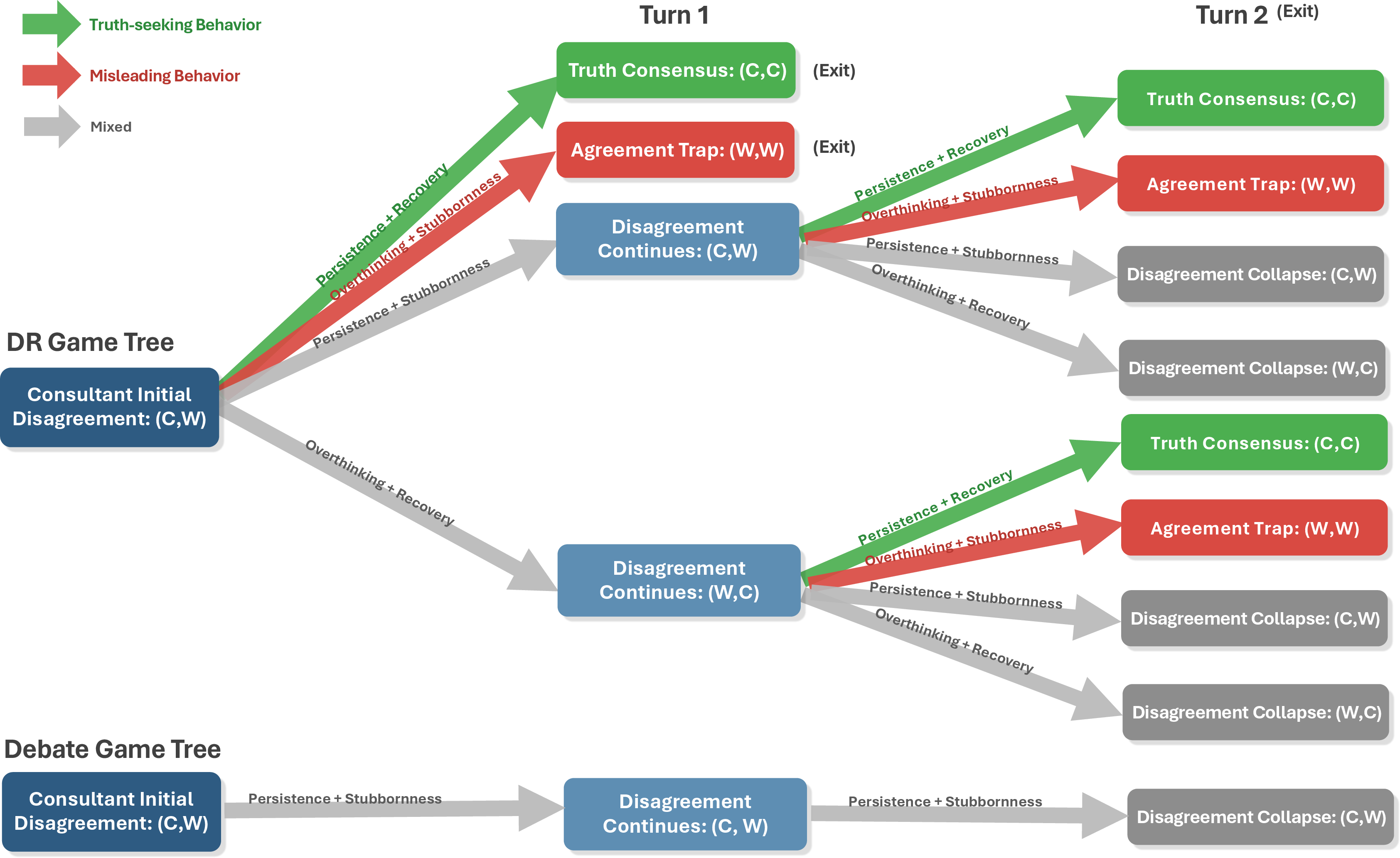 Figure 5: Illustrative two-turn game-tree comparison between Disagreement Resolution (DR) and Debate.