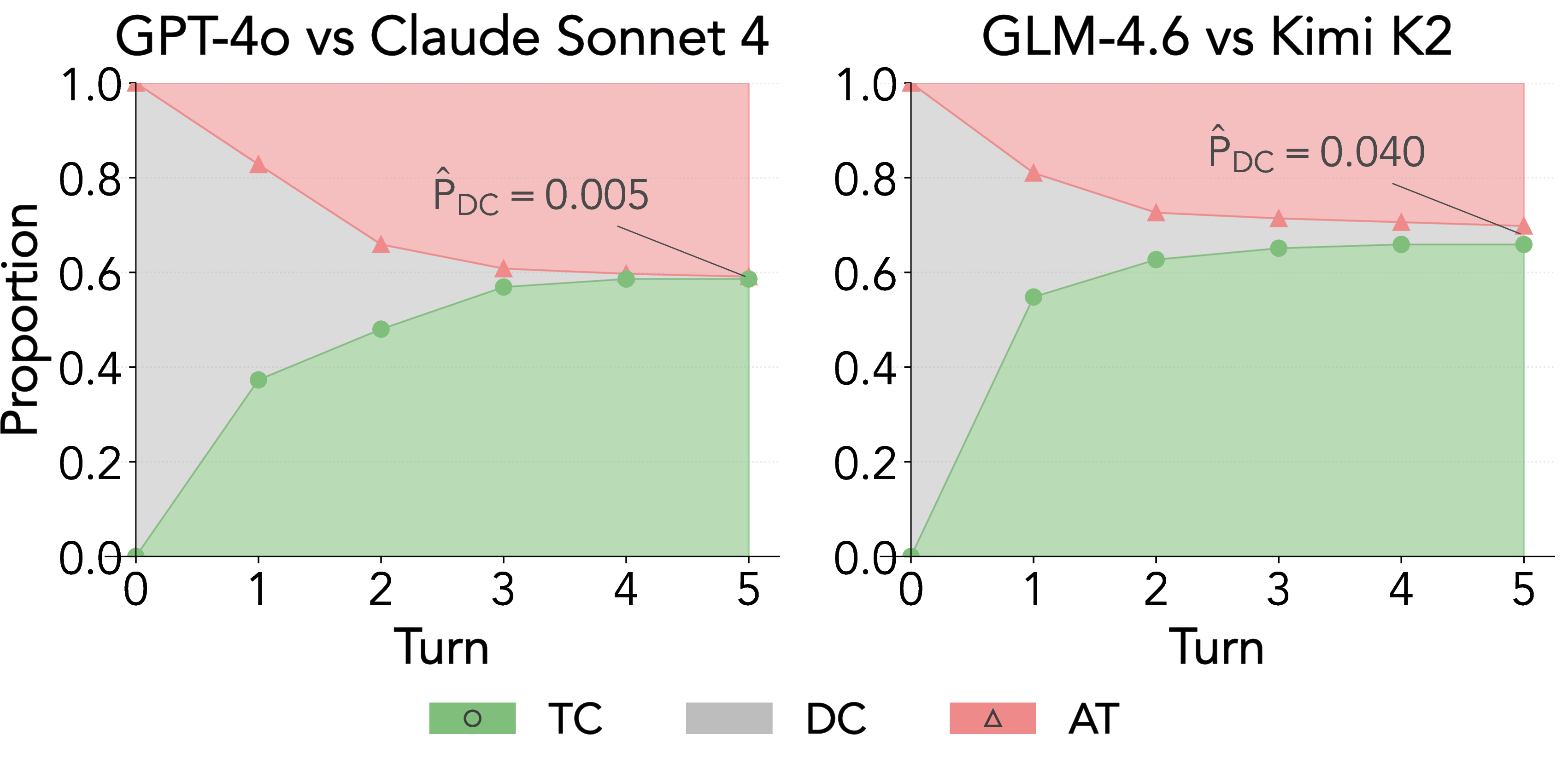 Figure 3: Exit-mode distribution (Definition 2) across three datasets under Disagreement Resolution. Both consultant pairs reach consensus in at least 96% of cases (i.e., \hat{P}_{DC}\le 0.040). Specifically, the GLM–Kimi pair tends to reach truth consensus (green area) quickly (often by turn 1) but shows a higher rate of disagreement collapse (grey area) at the final turn, whereas the Claude–GPT pair converges more slowly and exhibits more agreement traps (green area).