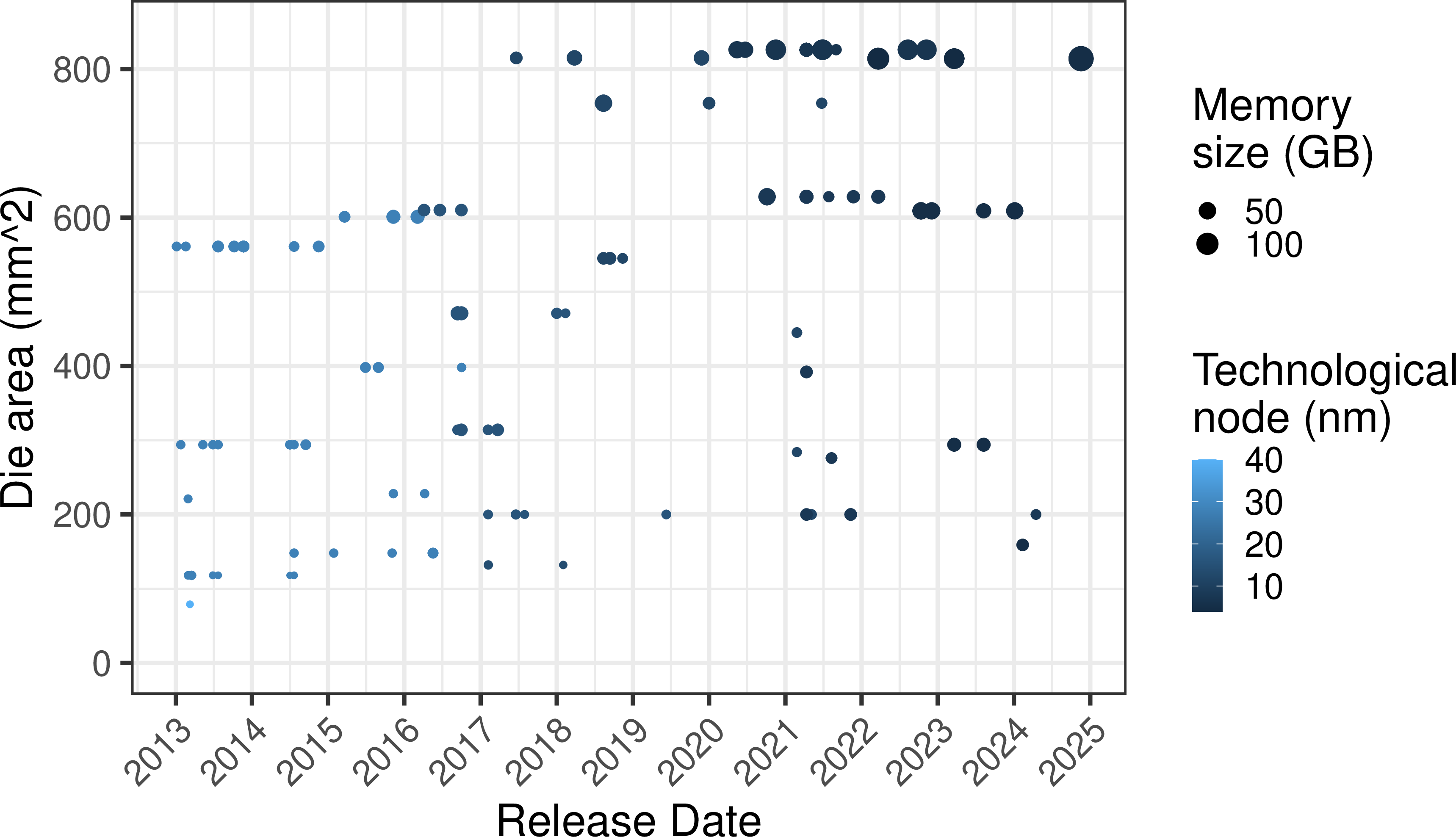 Figure 2: Evolution of the characteristics of NVIDIA workstation graphics cards from 2013 to 2025. Dot size represents memory size and color represents GPU technological node.