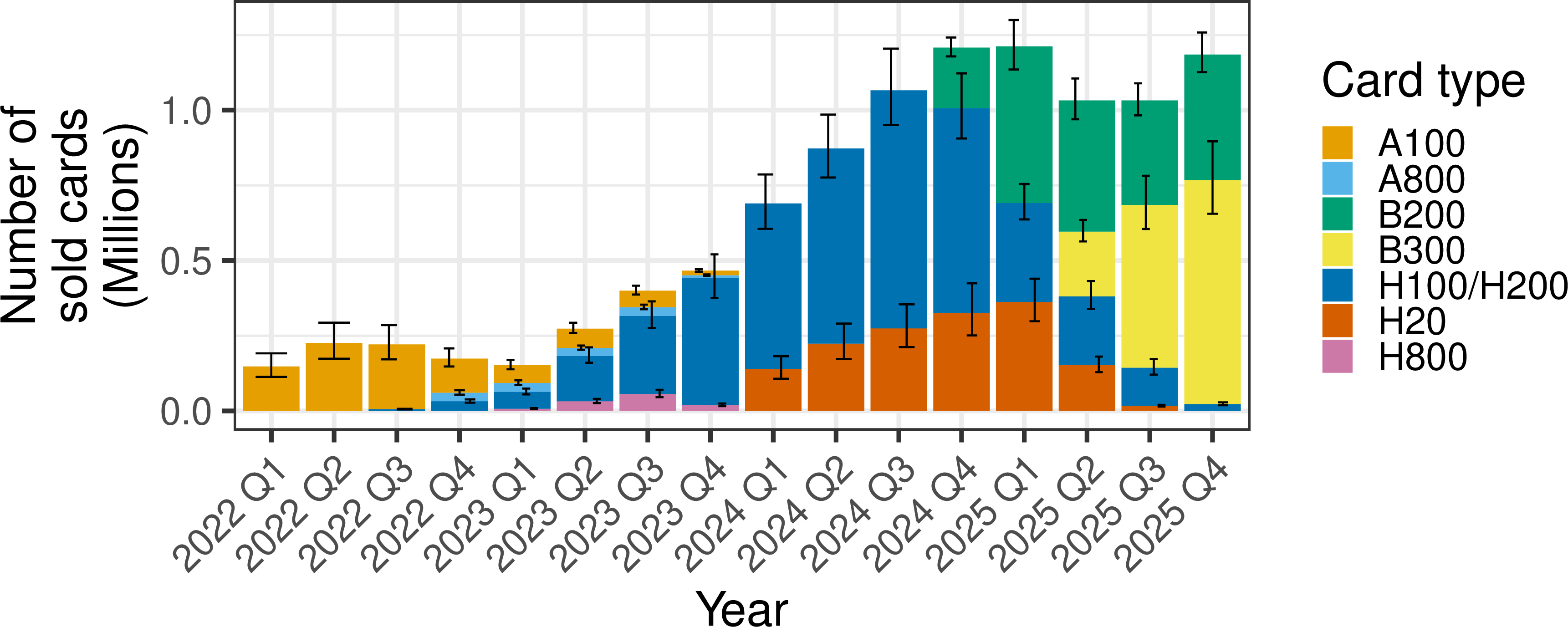 Figure 7: Evolution of the number of NVIDIA AI cards sold in each quarter (2022-2025), adapted from [34] data