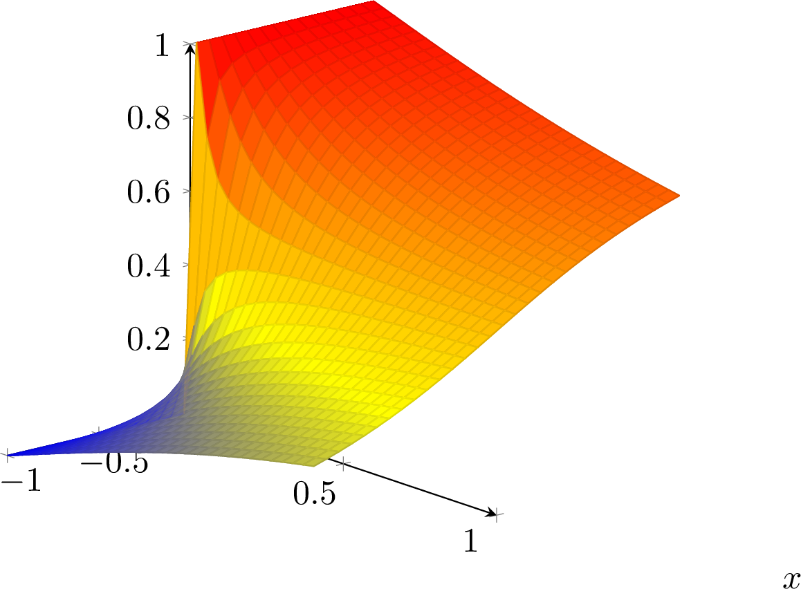 Figure 1: The upper boundary of A approaches any x_3 \in (0,1) as (x_1,x_2) \to (0,0)