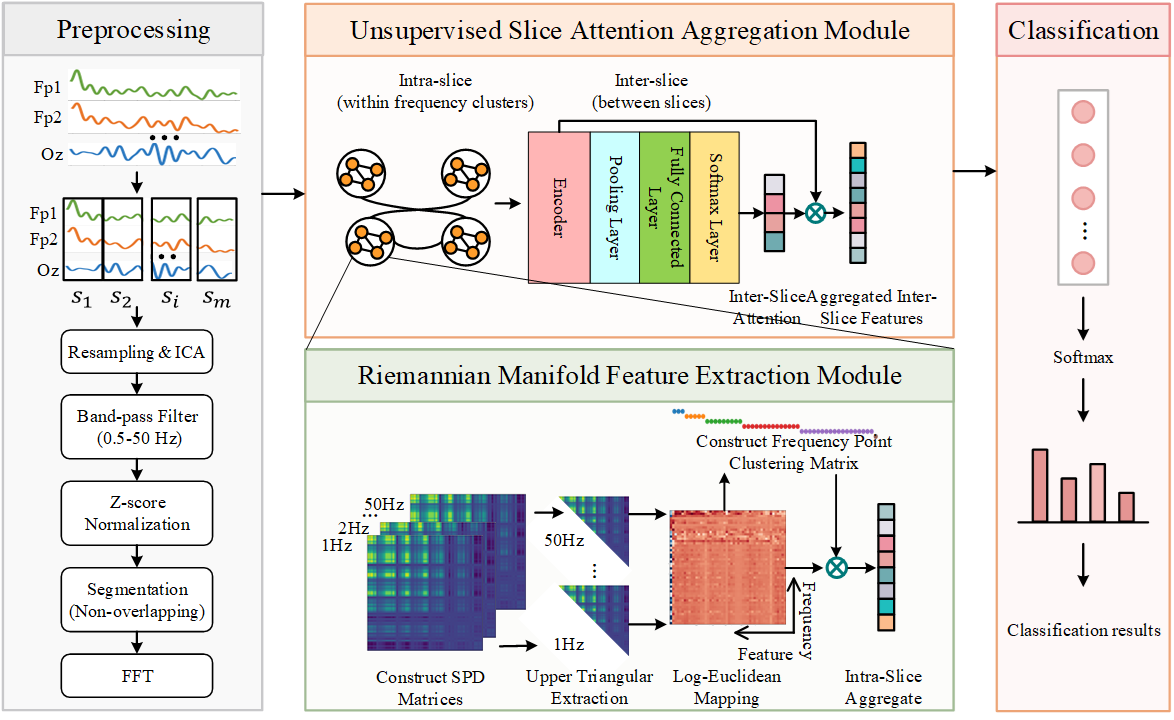 Figure 1: Overview of I2RiMA. The pipeline comprises four stages: Preprocessing and FFT; USAA Module to perform frequency cluster aggregation via K-Means and intra-inter slice attention fusion; RMFE Module to perform frequency-wise covariance construction and Log-Euclidean tangent-space mapping; Classification for mental stress detection.
