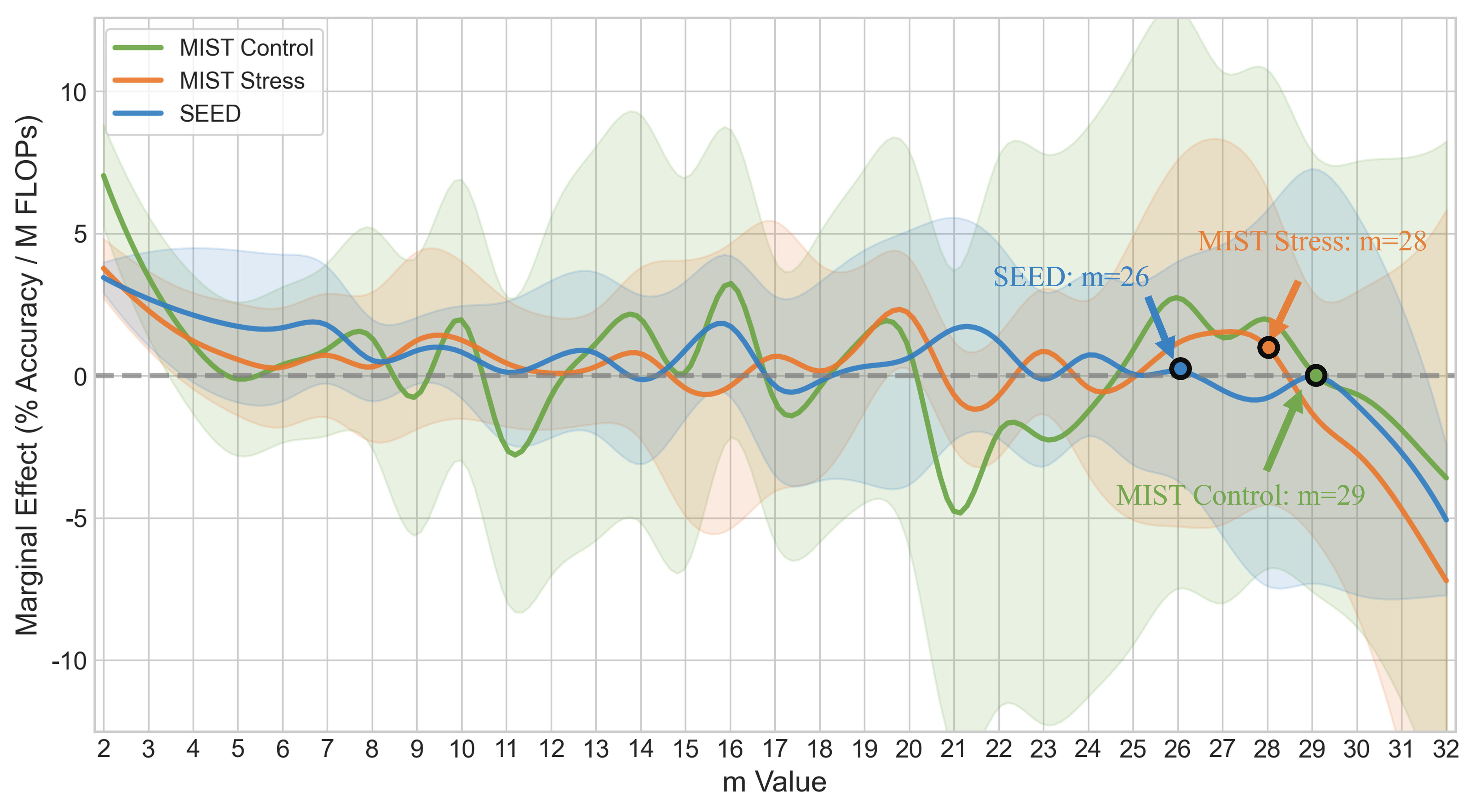 Figure 6: Marginal Effect Comparison across Three Datasets