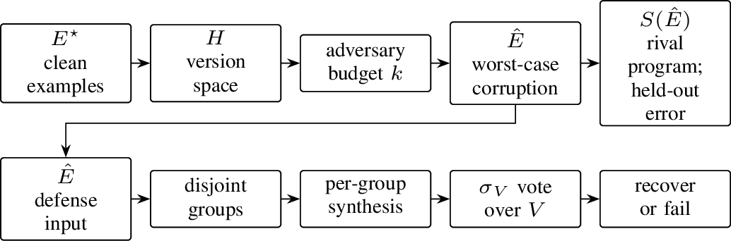 Figure 1: Threat model and VPA overview. The attack searches a budget-k corruption that makes the synthesizer choose a semantically wrong rival. VPA changes the decision to a partition-level semantic vote and recovers only when the target signature keeps the largest cluster.