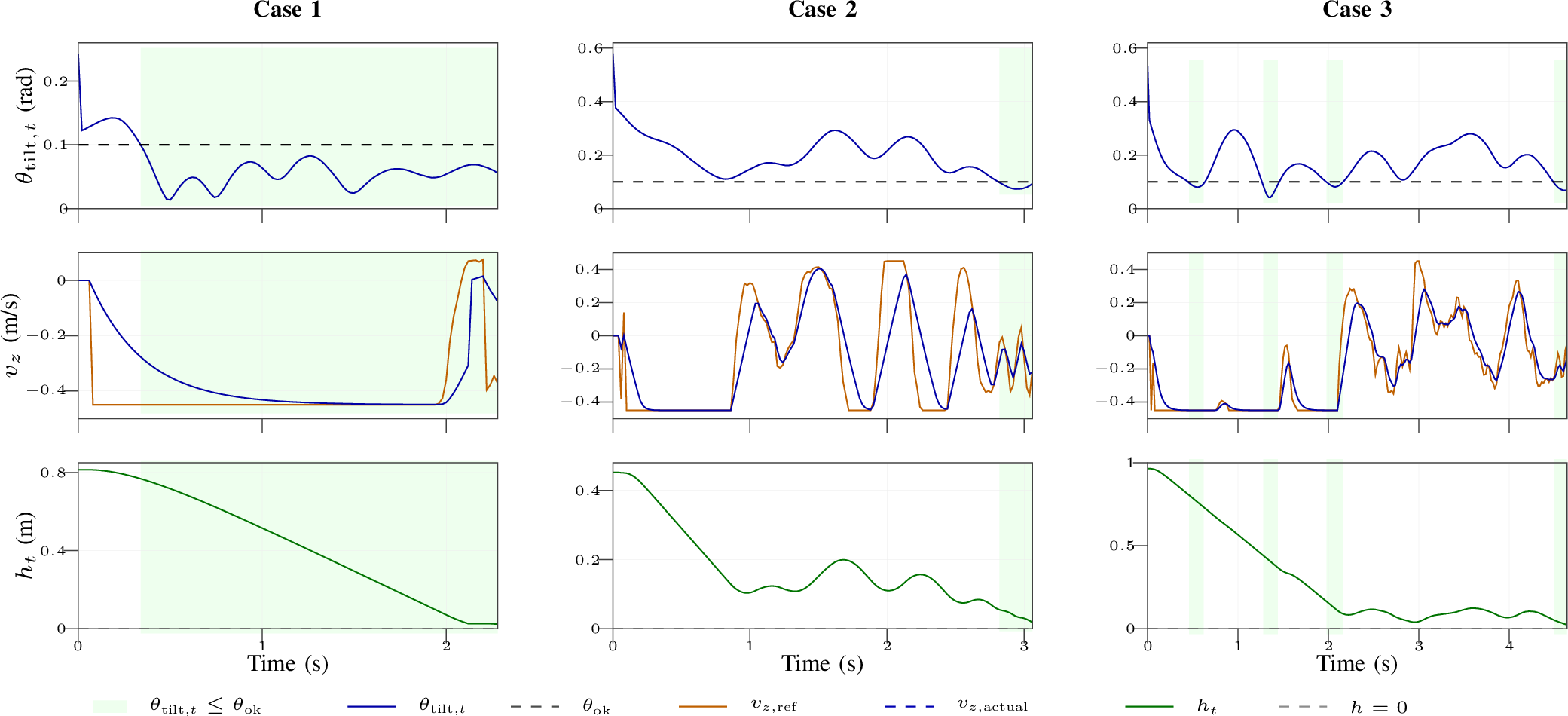 Figure 2: Policy behavior under wave disturbances. Shaded regions denote safe touchdown intervals with \theta_{\mathrm{tilt},t} \leq \theta_{\mathrm{ok}}.