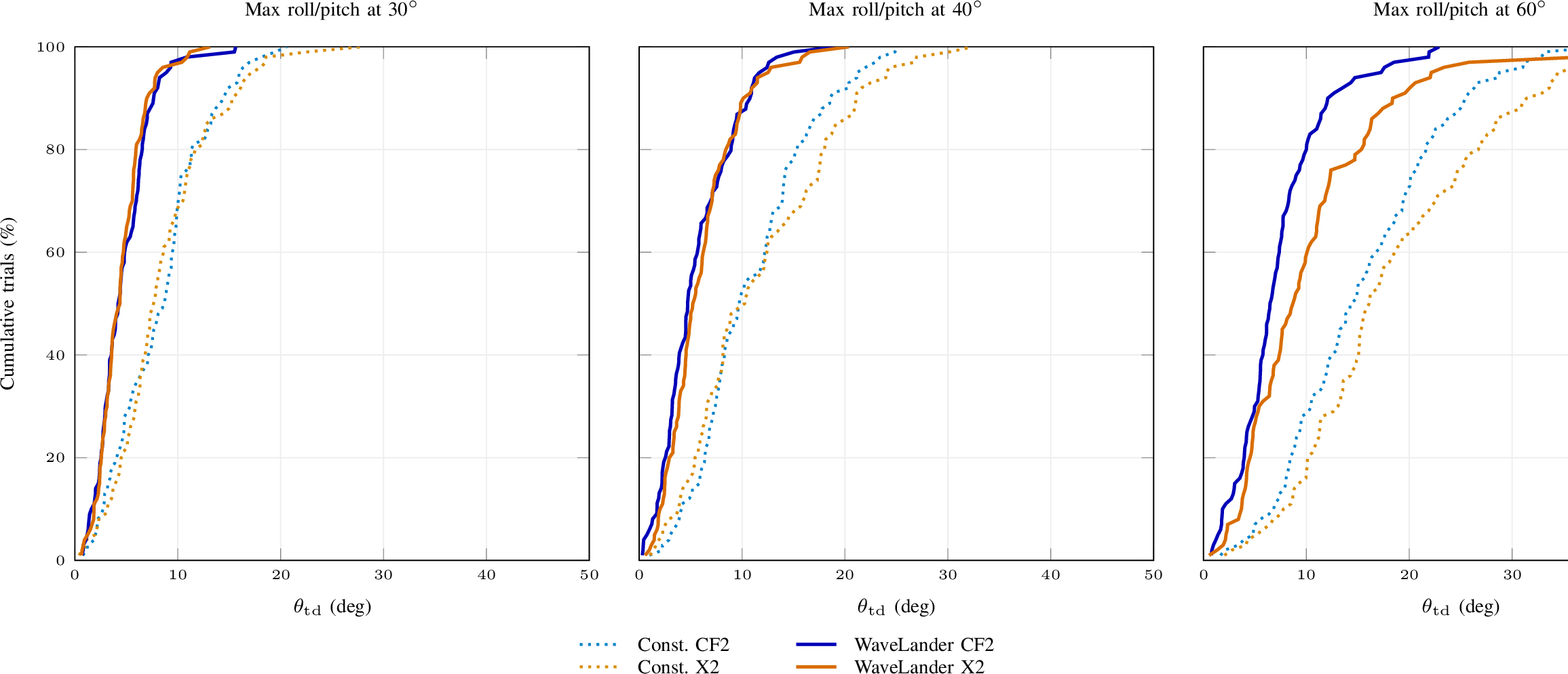 Figure 4: Cumulative distribution of touchdown attitude mismatch\theta_{\rm td} in MuJoCo. WaveLander shifts the distribution towardlower mismatch values, indicating safer touchdown timing underwave-induced platform motion.