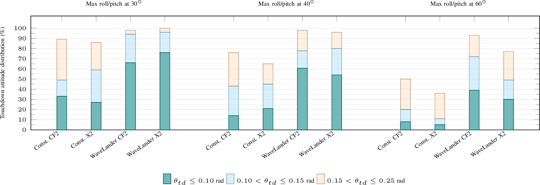 Figure 3: Distribution of touchdown attitude mismatch in MuJoCo under different per-axis platform-motion bounds. The stacked bars show the percentage of trials falling within each \theta_{\mathrm{td}} range. Only the lowest bin, \theta_{\mathrm{td}}\le 0.10~\mathrm{rad}, is used as the strict success criterion in Table 2.