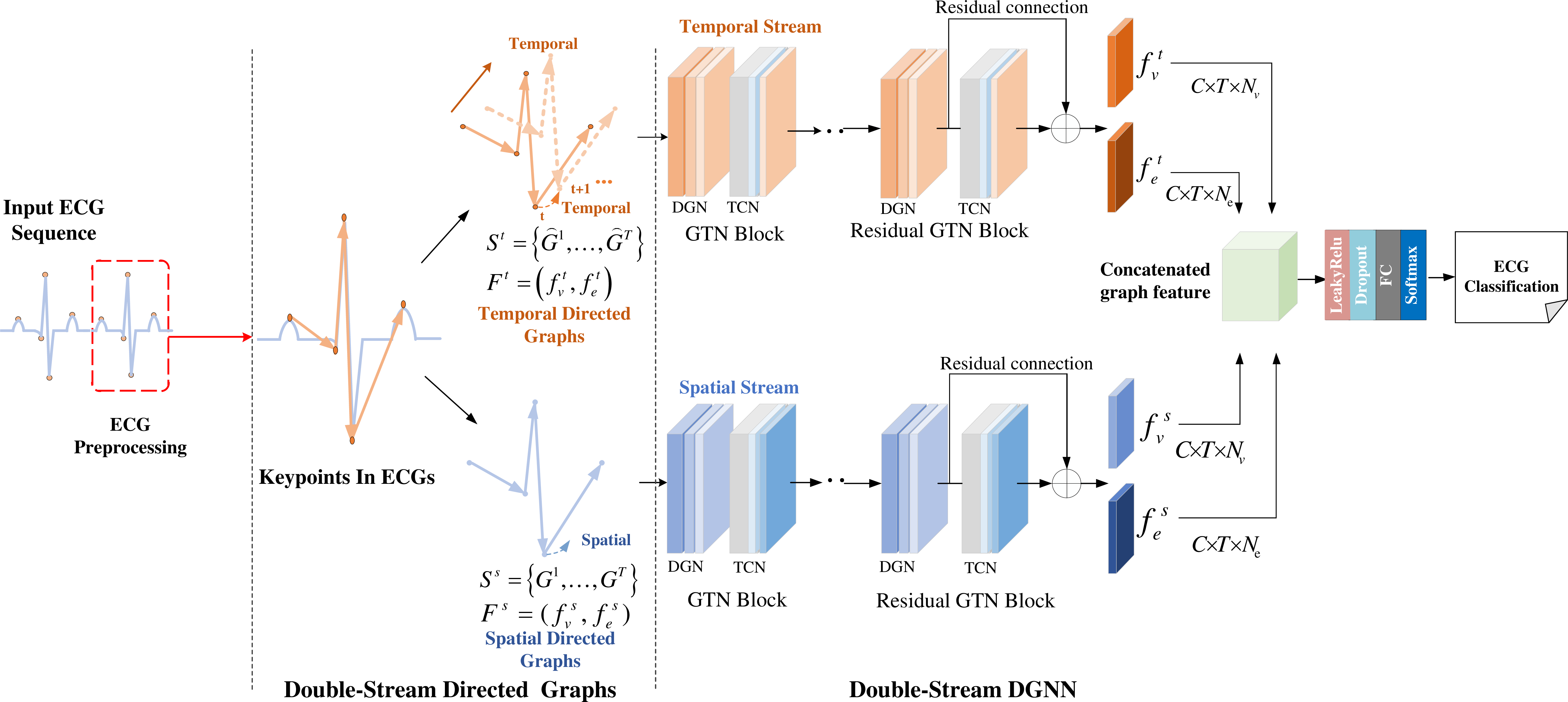 Figure 2: Architecture of the proposed method.
