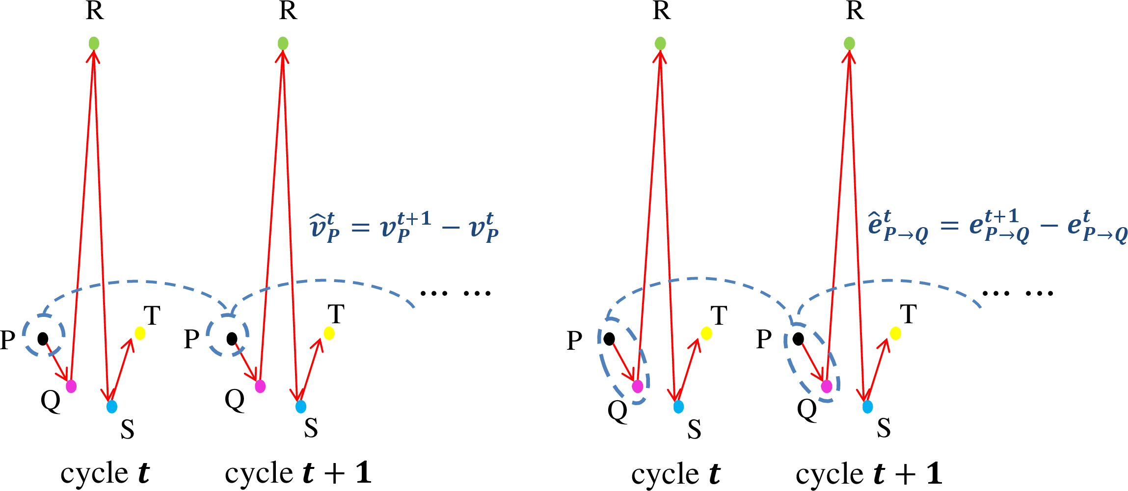 Figure 3: The key point displacement is defined by the temporal difference of coordinate vectors in two adjacent cycles. We display examples of vertex P and edge P to Q.