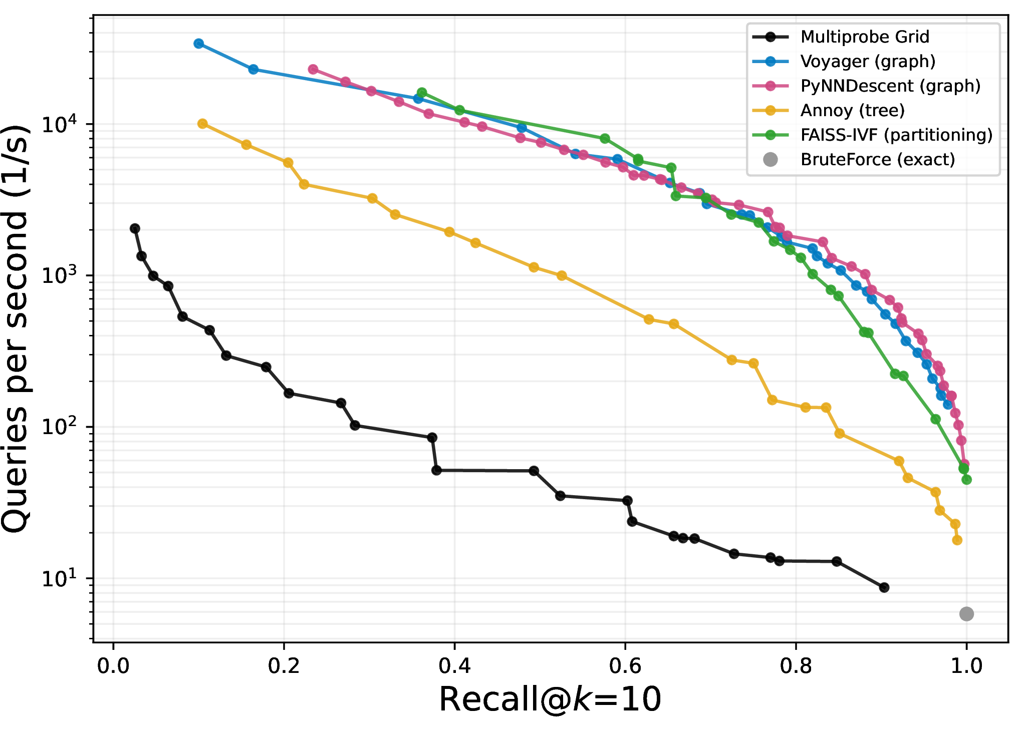Figure 1: Pareto fronts for GloVe-200-angular (d=200, N=1.18\times10^6).