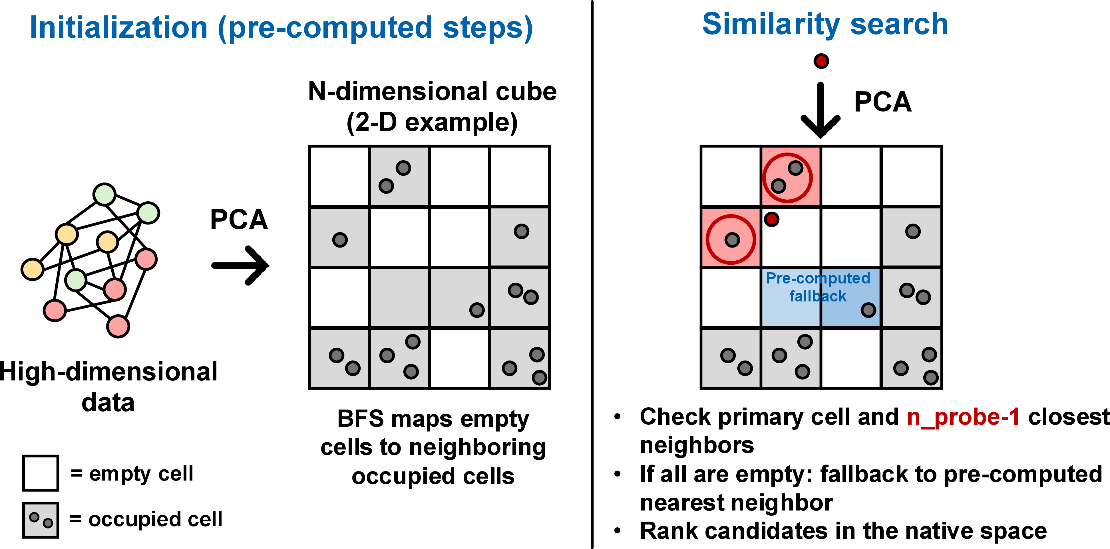 Figure 4: Overview of the multiprobe grid algorithm. Initialization: dataset points are projected from \mathbb{R}^d to \mathbb{R}^m (m \ll d) via principal component analysis and assigned to cells in a uniform G^m grid. Empty cells store a pointer to the nearest occupied cell, as computed by multisource breadth-first-search. Similarity search: the query \mathbf{q} is projected to \mathbf{q}', which identifies a primary cell. For n_{\text{probe}} > 1, additional cells in the orthant toward which \mathbf{q}' is displaced are probed in order of wall distance. Candidates from all probed cells are gathered and re-ranked in the native d-dimensional space to return the top-k neighbors.