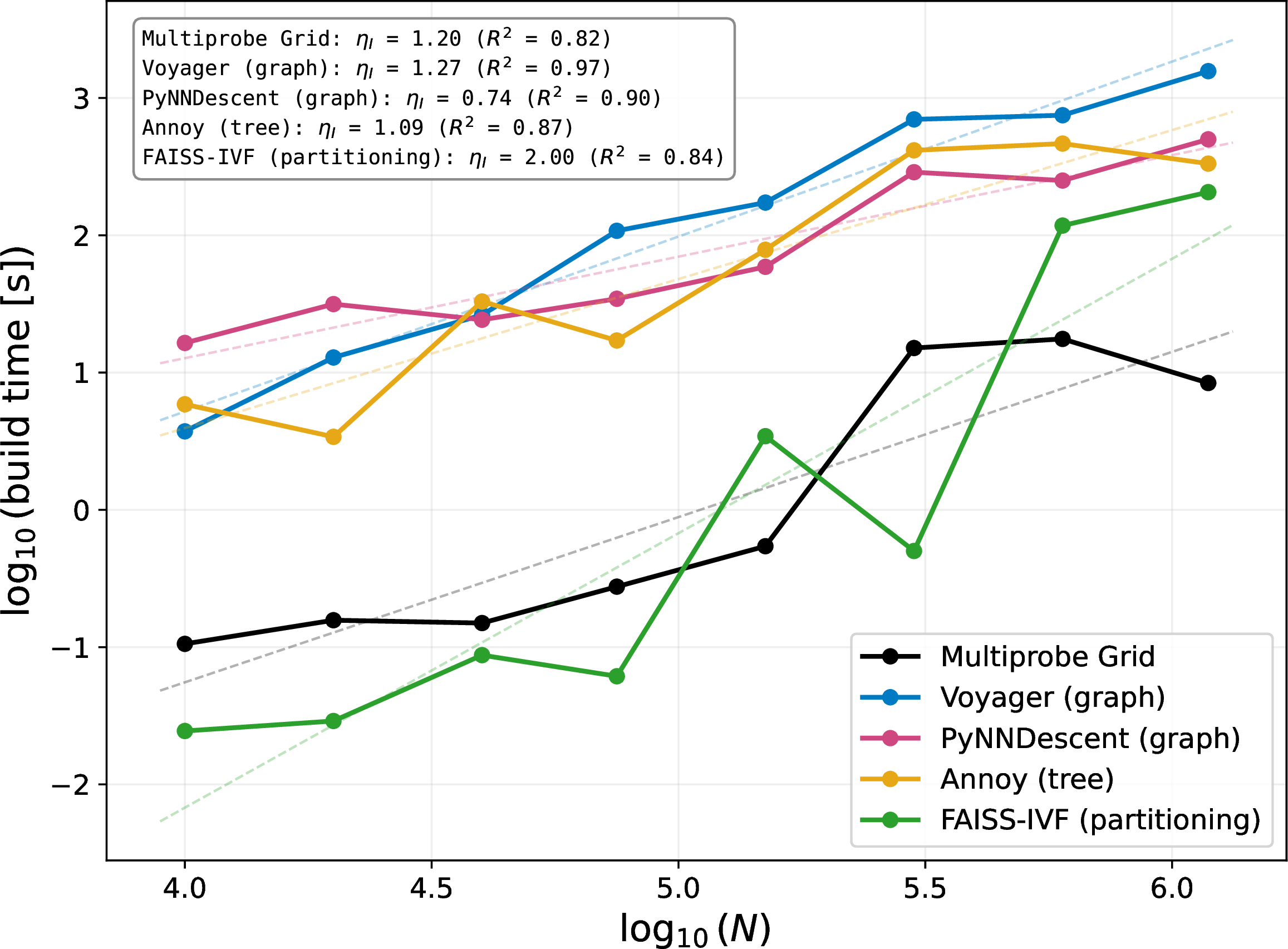 Figure 13: Build time scaling with N across all five algorithms. Datasets: GloVe-200-angular (d=200) subsampled at N=10^4, 2.0\times10^4, 4.0\times10^4, 7.5\times10^4, 1.5\times10^5, 3.0\times10^5, 6.0\times10^5, and the full 1.18\times10^6 points. For each algorithm and N, we report the build time of the Pareto-optimal configuration nearest to recall@k=10 = 0.80; because this configuration can vary across N, fit quality (reported as R^2) differs across algorithms. The slope of each fit gives the indexing scaling exponent \eta_I, as reported in Table 1 (the exponent for I(N) entries).