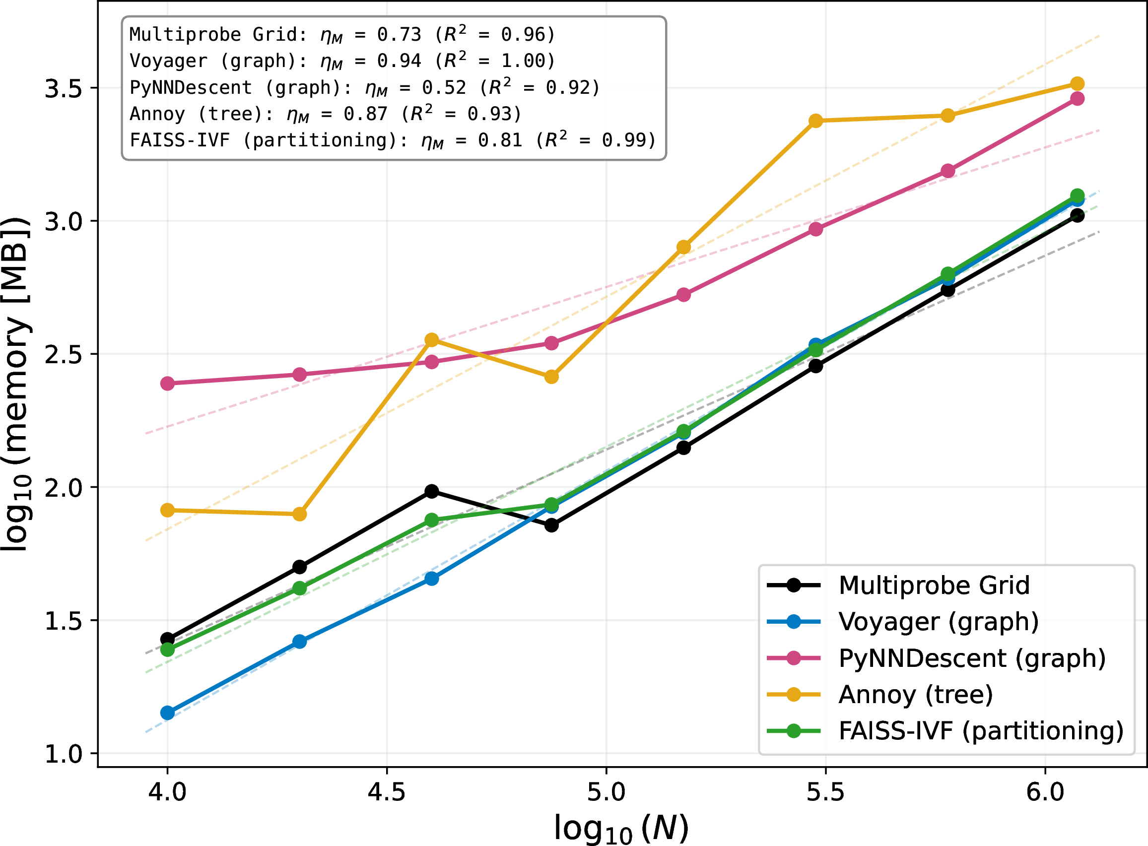 Figure 14: Memory footprint scaling with N across all five algorithms. Datasets: GloVe-200-angular (d=200) subsampled at N=10^4, 2.0\times10^4, 4.0\times10^4, 7.5\times10^4, 1.5\times10^5, 3.0\times10^5, 6.0\times10^5, and the full 1.18\times10^6 points. Following ann-benchmarks [14], memory footprint is measured as the difference in process resident set size (RSS) before and after index construction. We plot values for the Pareto-optimal configuration nearest to recall@k=10 = 0.80 at each N. The slope of each fit gives the memory scaling exponent \eta_M, as reported in Table 1 (the exponent for M(N) entries). Because memory footprint is measured via process RSS rather than on-disk index size, it may include differences in Python runtime and loaded data overhead in addition to the index itself.