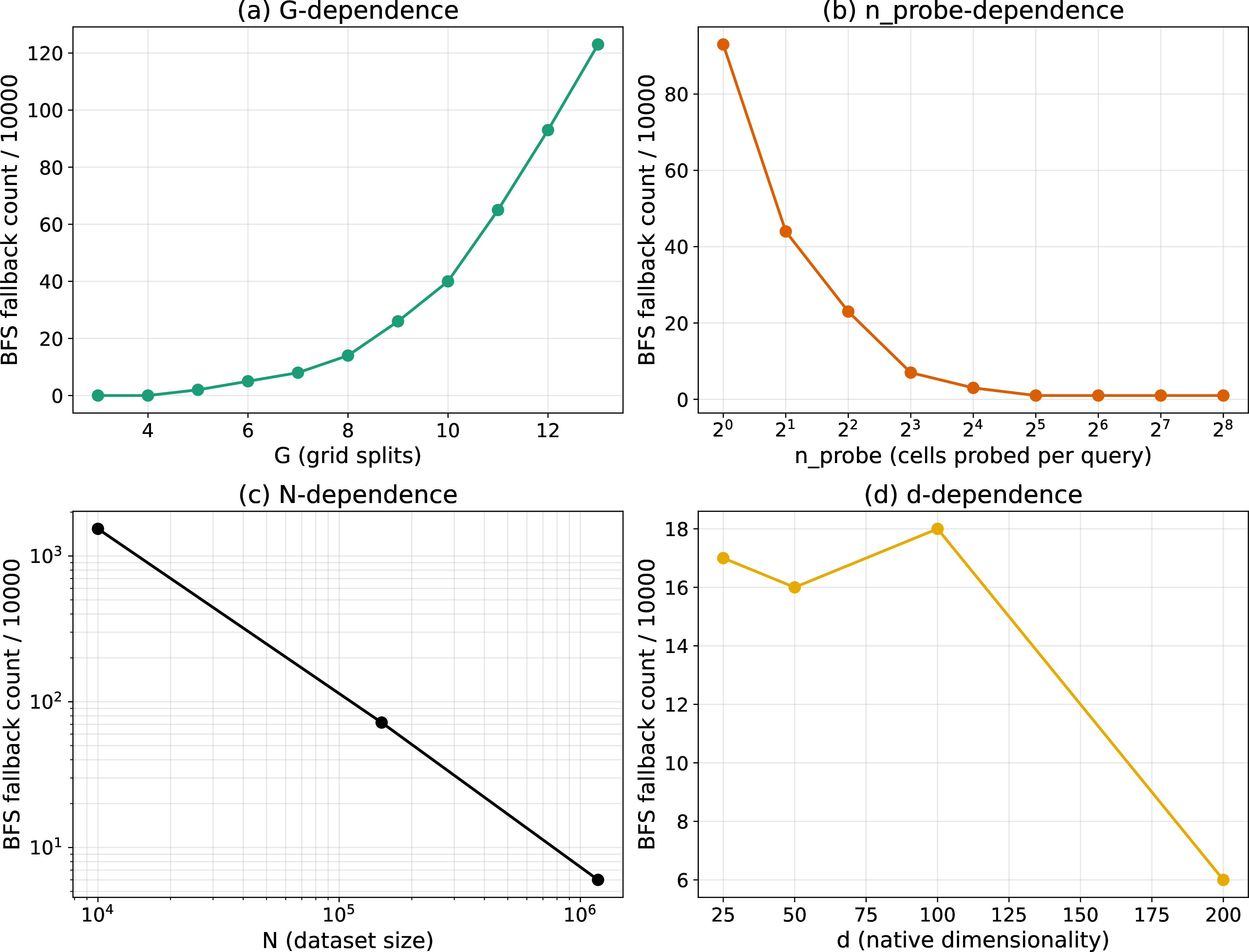 Figure 15: BFS fallback frequency with grid splits (G), probe budget (n_{\text{probe}}), dataset size (N), and dataset dimensionality (d). Each panel varies one of the variables while holding the other three constant. Hyperparameter configurations are representative of the range explored during Optuna hyperparameter optimization (Table 4). (a) BFS fallback count vs.grid splits G on GloVe-200-angular (N=1.18\times10^6), with m=6 and n_{\text{probe}}=1 held fixed. (b) BFS fallback count vs.probe budget n_{\text{probe}} on GloVe-200-angular (N=1.18\times10^6), with m=6 and G=12 held fixed. (c) BFS fallback count vs.dataset size N on GloVe-200-angular subsampled at N \in \{10^4, 1.5\times10^5, 1.18\times10^6\}, with m=6, G=10, and n_{\text{probe}}=4 held fixed. (d) BFS fallback count vs.dataset dimensionality d across the GloVe-25, -50, -100, and -200-angular datasets (N=1.18\times10^6 each), with m=6, G=10, and n_{\text{probe}}=4 held fixed.