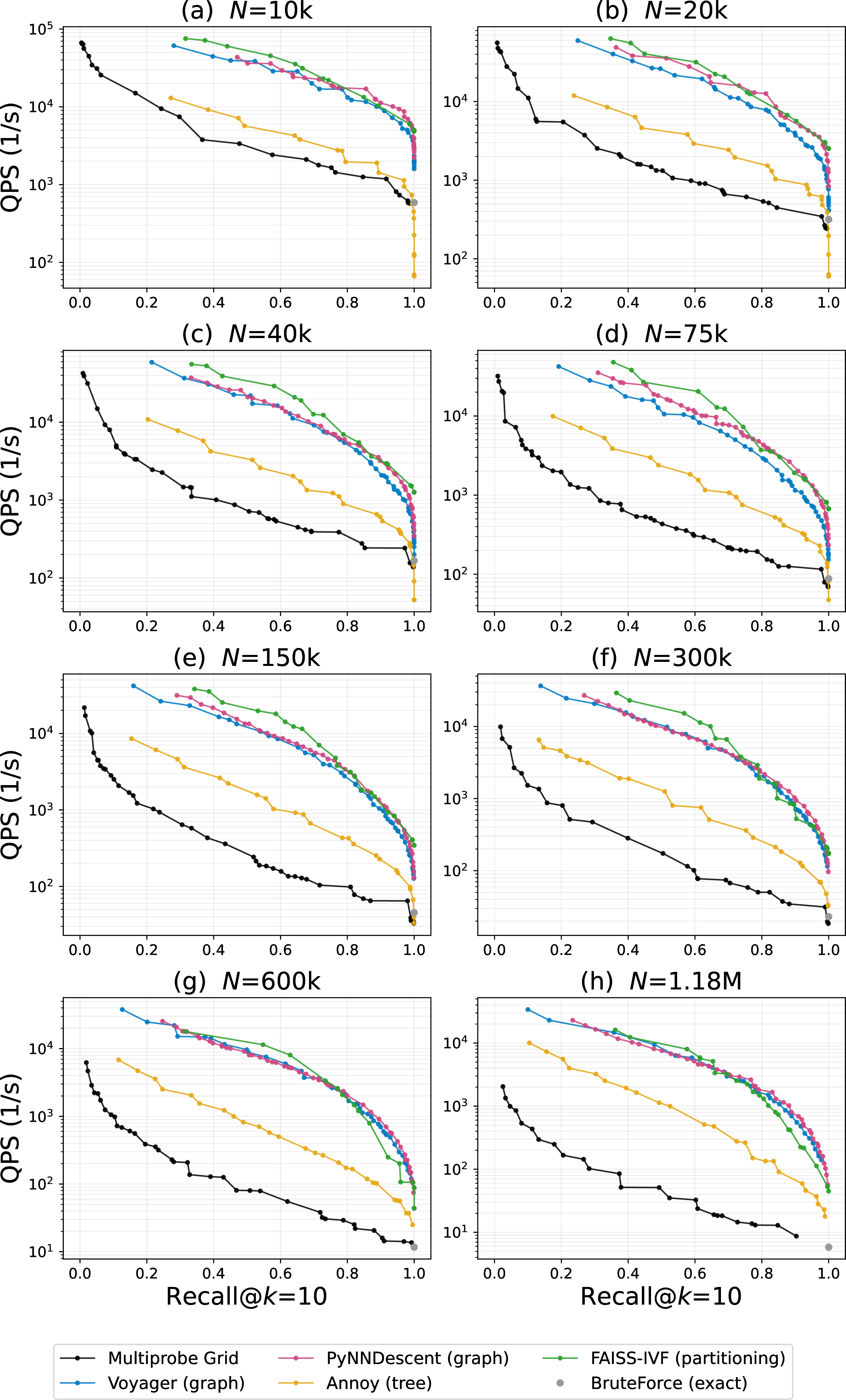 Figure 5: Pareto fronts across subsampled N on GloVe-200-angular (d=200), where each panel shows all five algorithms + brute-force (which appears as a single point at recall=1.0). Note that panel (h) corresponds to Figure 1 in the main text.