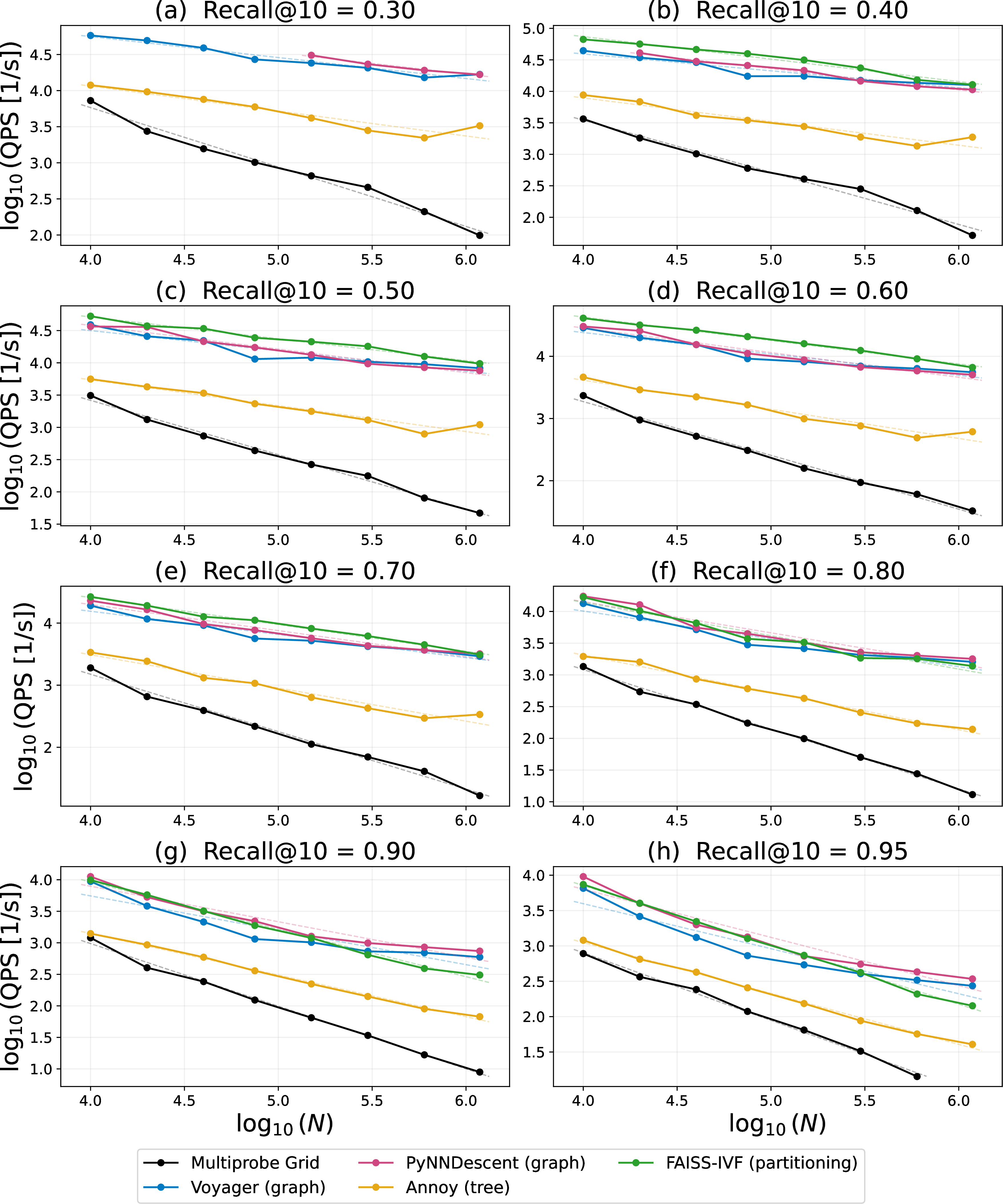 Figure 7: \log_{10}(\mathrm{QPS}) vs. \log(N) plots at each target recall@k=10 used to derive the exponents in Figure 2a. Datasets: GloVe-200-angular (d=200) subsampled at N=10^4, 2.0\times10^4, 4.0\times10^4, 7.5\times10^4, 1.5\times10^5, 3.0\times10^5, 6.0\times10^5, and the full 1.18\times10^6 points. The slope of each curve gives an \alpha_N value for the respective algorithm and target recall (one data point in Figure 2a). Note that QPS values are interpolated along the Pareto front for each N and target recall. Points are omitted where no configuration in the benchmark sweep achieved the target recall.