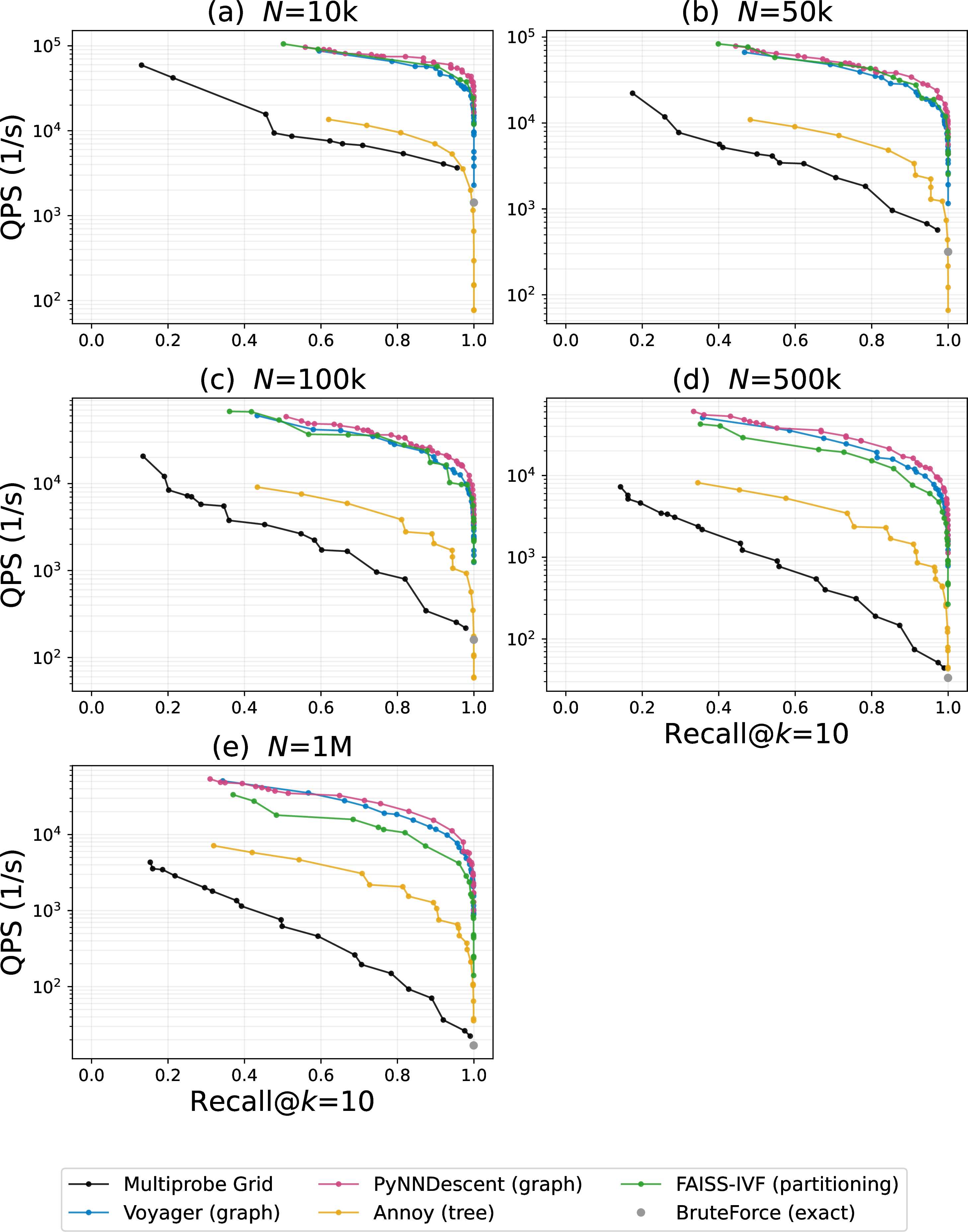 Figure 8: Pareto fronts across subsampled N on SIFT-128-euclidean (d=128), where each panel shows all five algorithms + brute-force (which appears as a single point at recall=1.0).